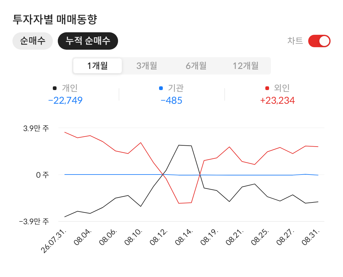 바이젠셀(308080) 투자자별 매매동향 — 최근 1개월 누적 순매수 (2026년 9월 1일 기준, 자료: 알파스퀘어 종목정보)