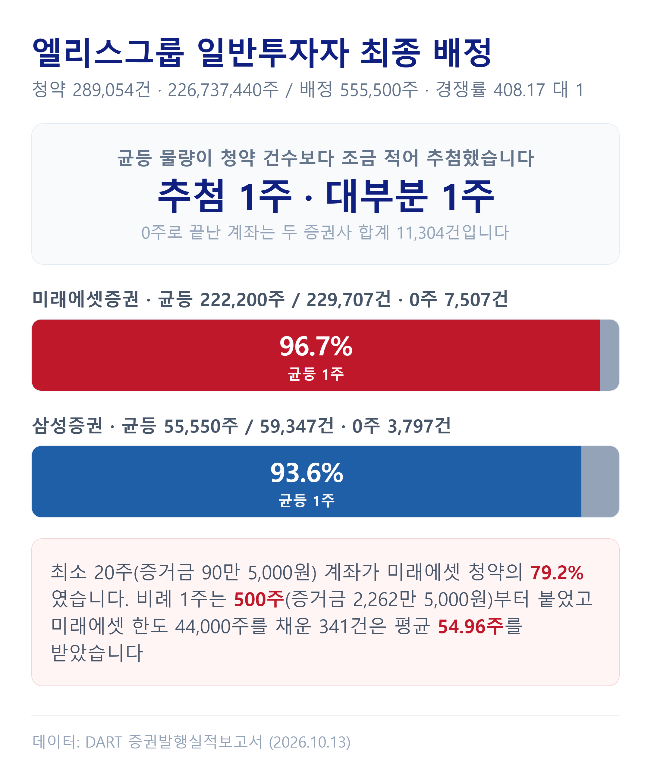 엘리스그룹 일반투자자 균등·비례 최종 배정 결과