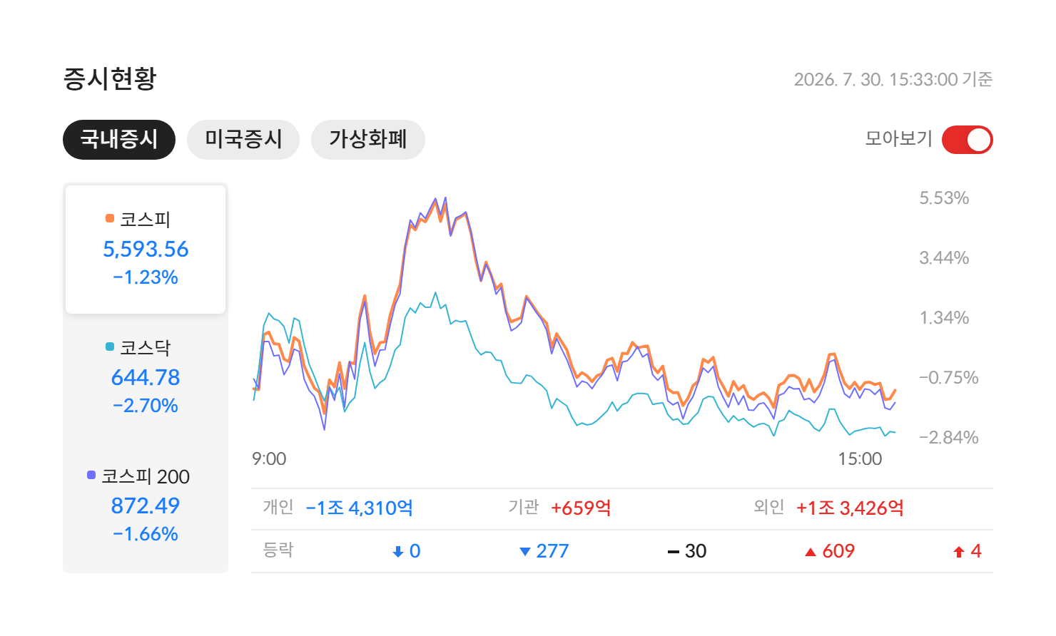 2026년 7월 30일 국내 증시 마감 — 코스피 5,593.56(-1.23%) · 코스닥 644.78(-2.70%) · 코스피200 872.49(-1.66%), 개인·기관·외국인 수급과 등락 종목 수 (자료: 알파스퀘어 증시현황)