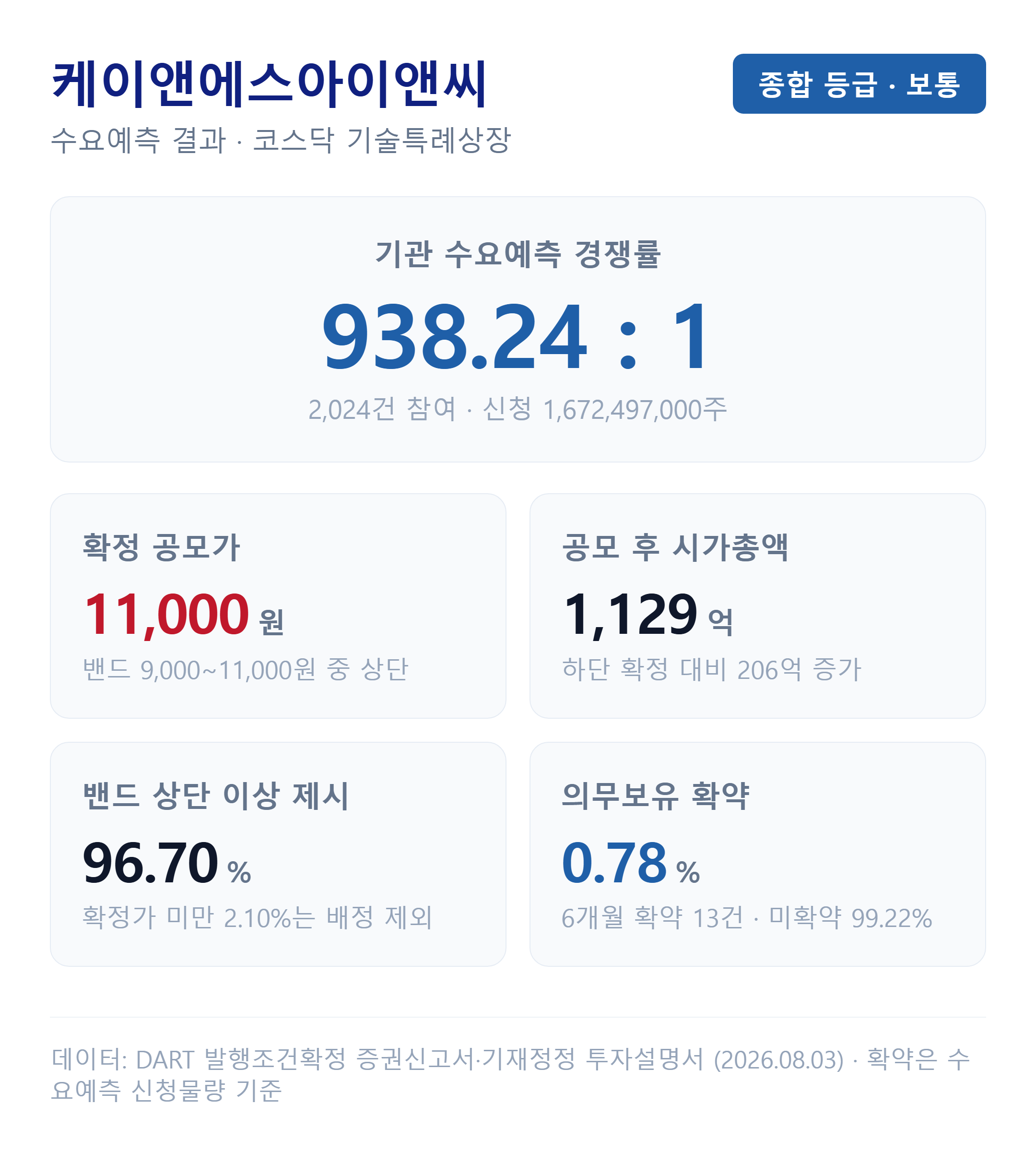 케이앤에스아이앤씨 수요예측 결과 요약