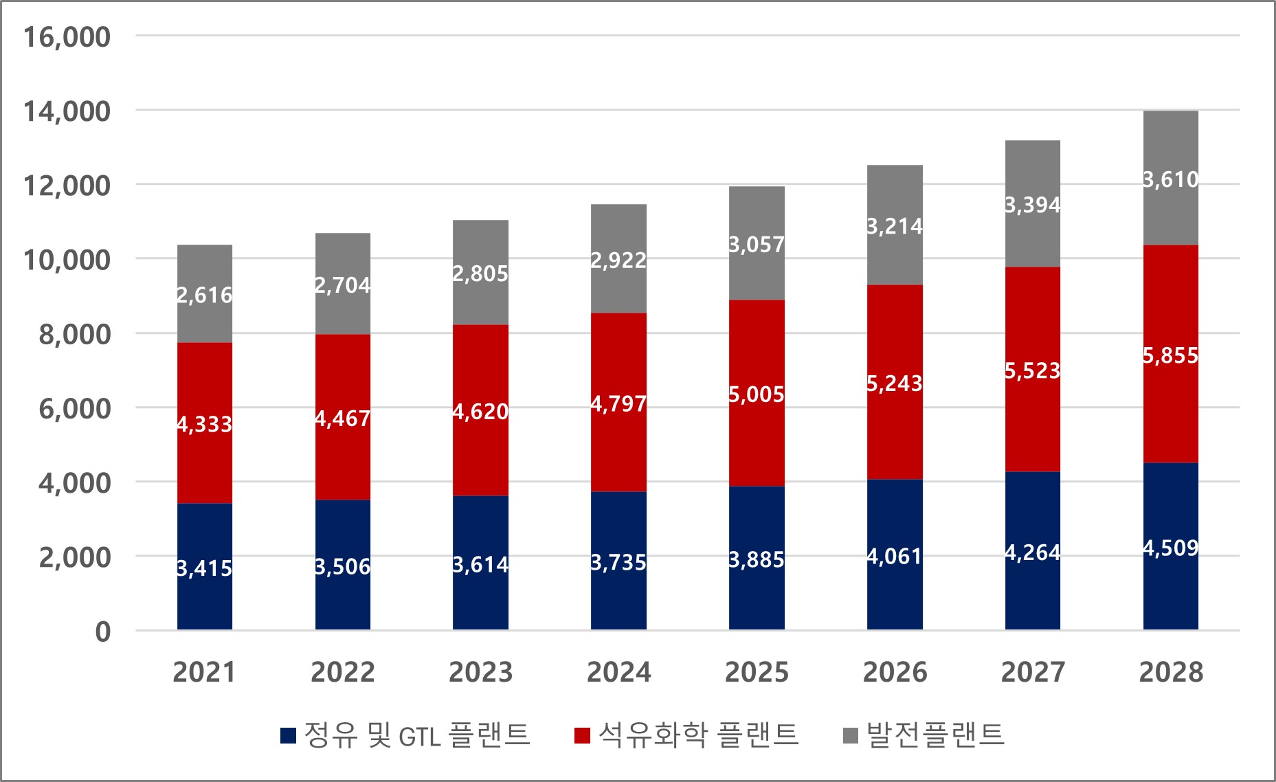 글로벌 플랜트별 열교환기 시장 규모 전망 2021~2028년, 단위 십억원 (출처: 디티에스 증권신고서 인용 Grand View Research, DART)