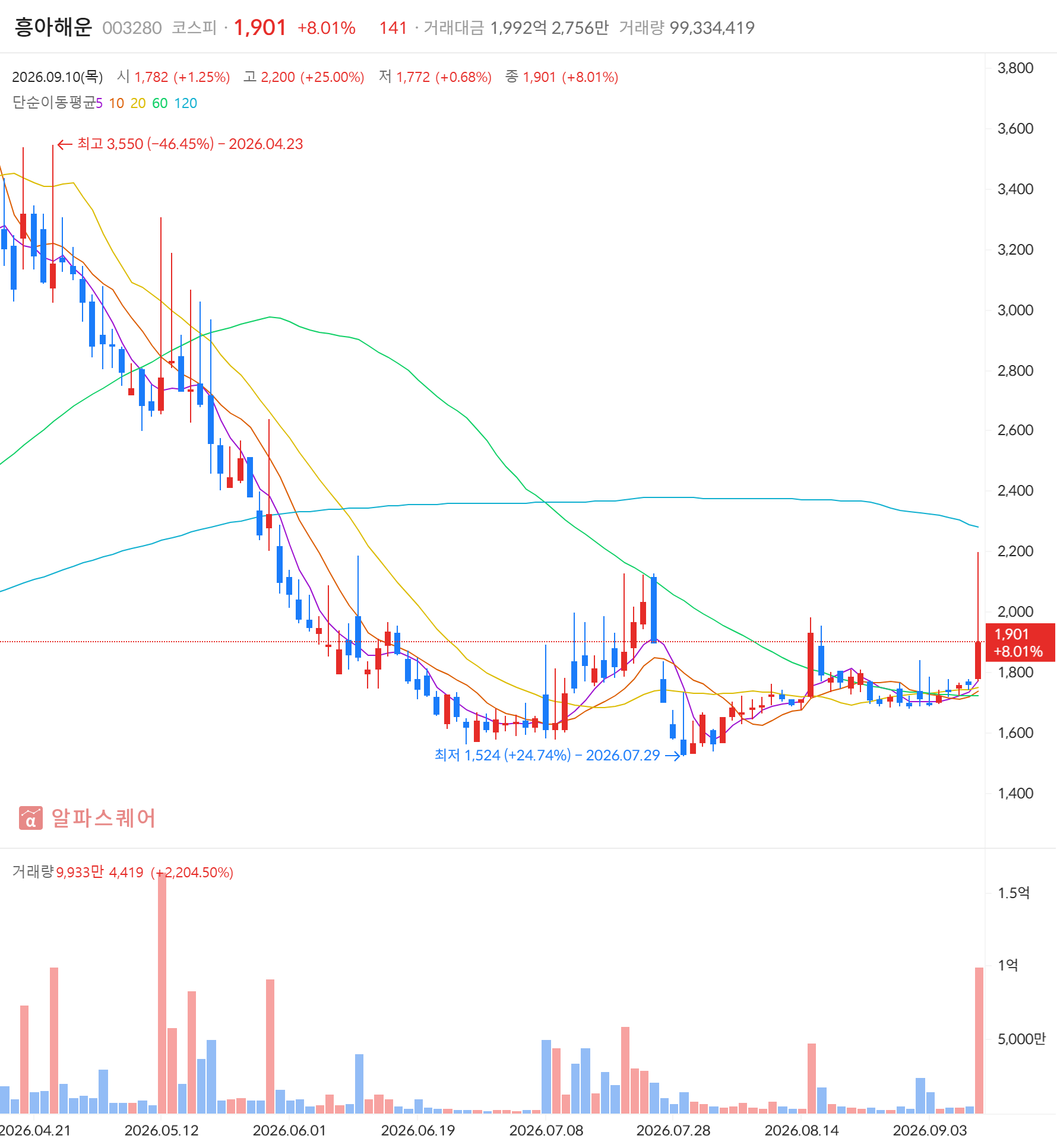 흥아해운(003280) 일봉 차트 — 2026년 9월 10일 +8.01% 마감, 거래대금 급증·골든크로스 동시 포착 (자료: 알파스퀘어)