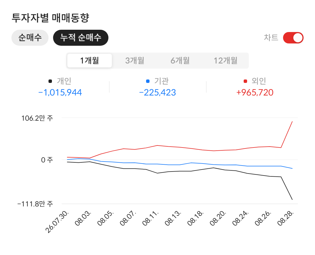 써니전자(004770) 투자자별 매매동향 — 최근 1개월 누적 순매수 (2026년 8월 31일 기준, 자료: 알파스퀘어 종목정보)