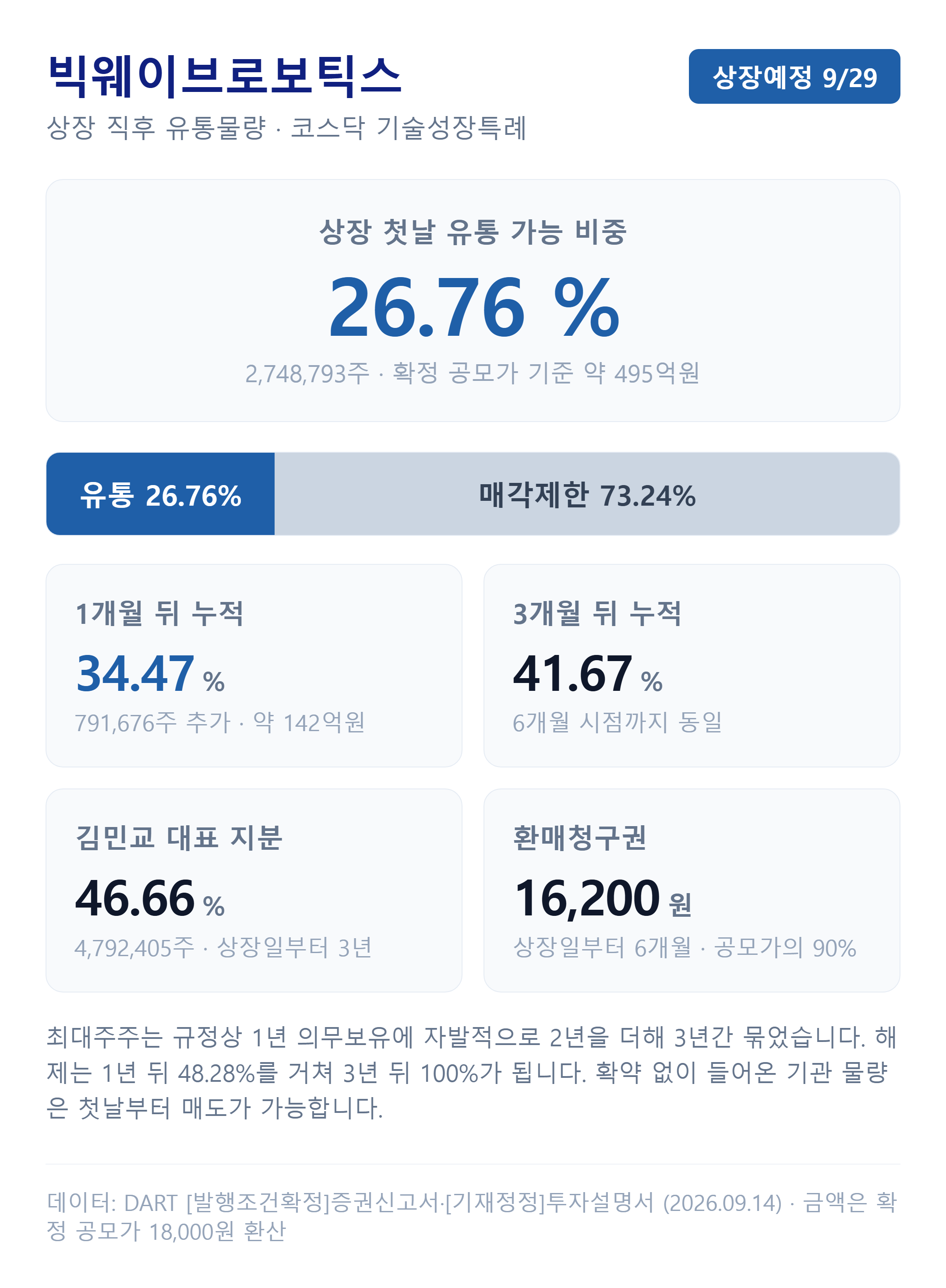 빅웨이브로보틱스 상장 직후 유통물량과 시점별 해제 일정
