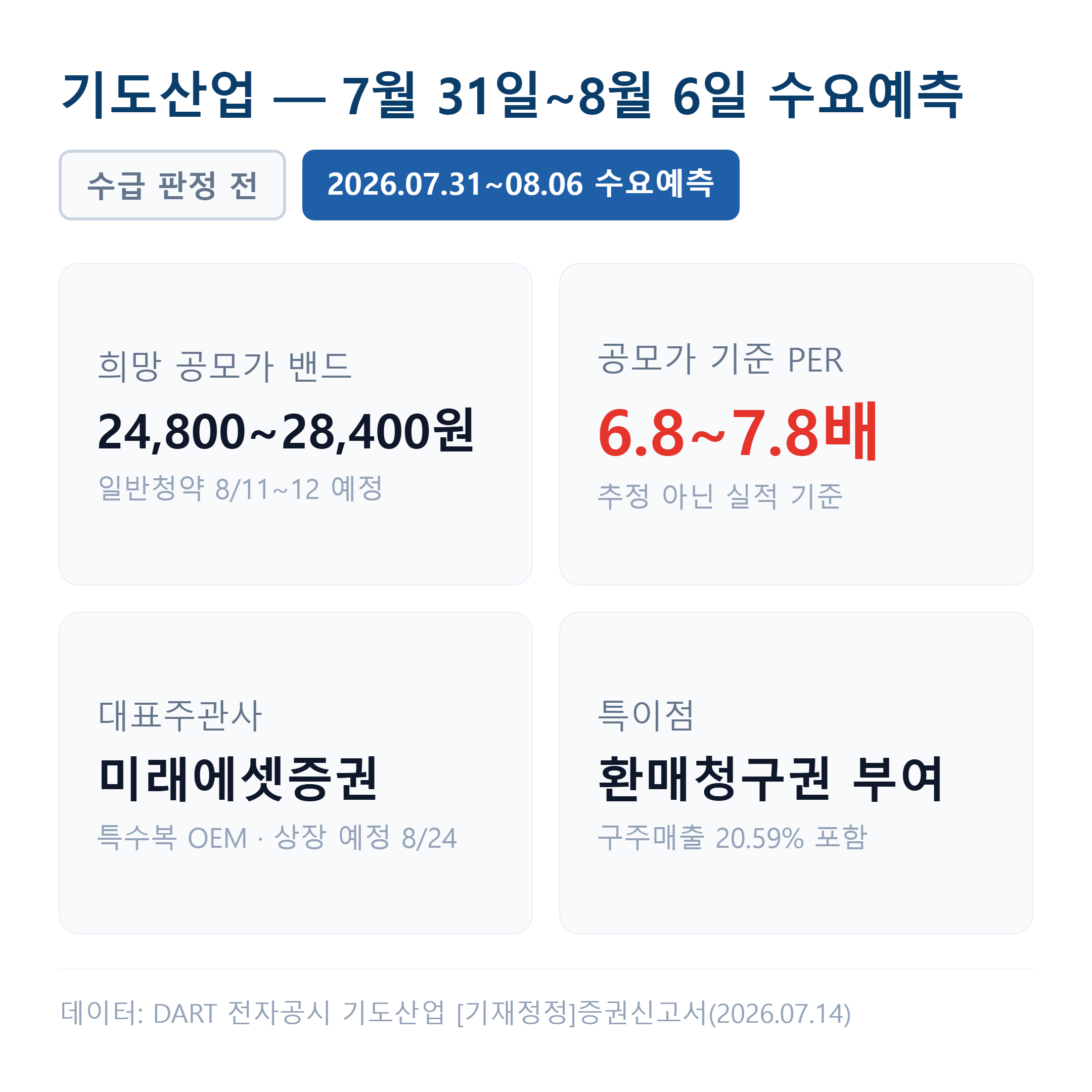 기도산업 공모주 수요예측 핵심 지표 — 희망밴드 24,800~28,400원·수요예측 7월 31일~8월 6일·주관사 미래에셋증권