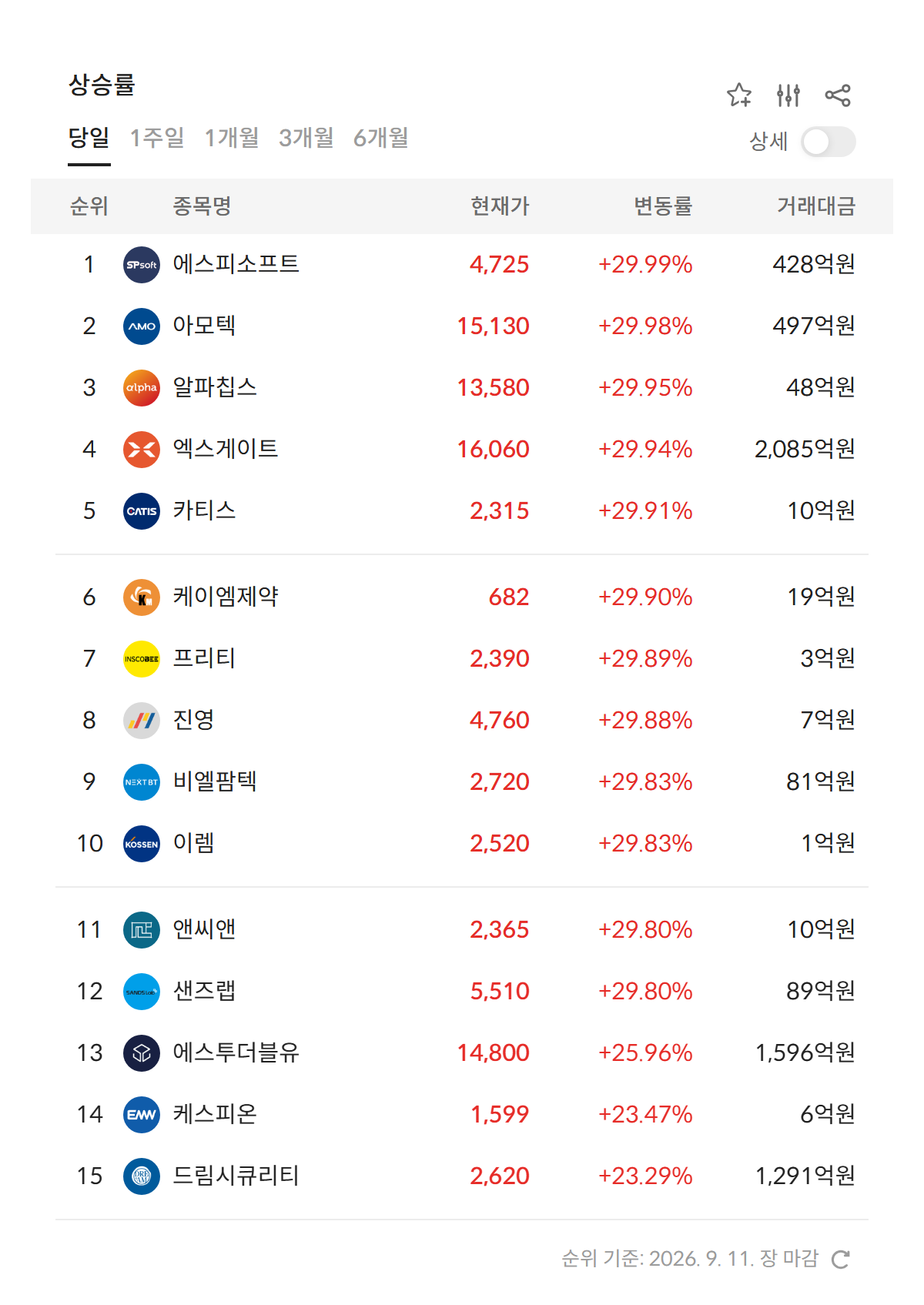 2026년 9월 11일 급등주·상한가 순위 — 상승률 상위 종목과 현재가·거래대금, 보안주와 MLCC 관련주가 상한가에 올랐다 (자료: 알파스퀘어 특징종목)