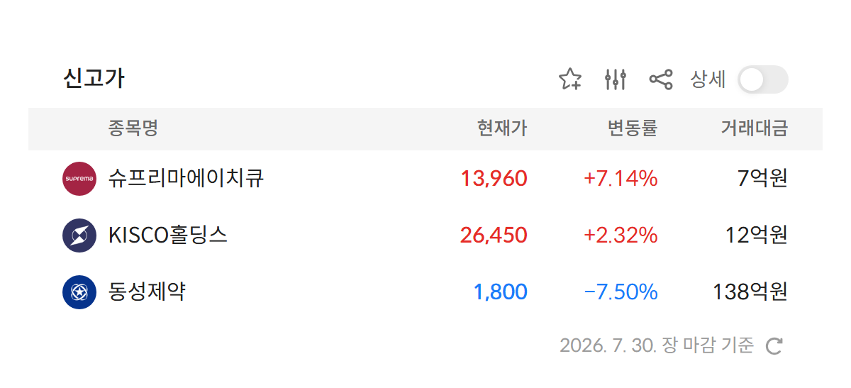 2026년 7월 30일 신고가 종목 — 슈프리마에이치큐 · KISCO홀딩스 · 동성제약 (자료: 알파스퀘어 특징종목)