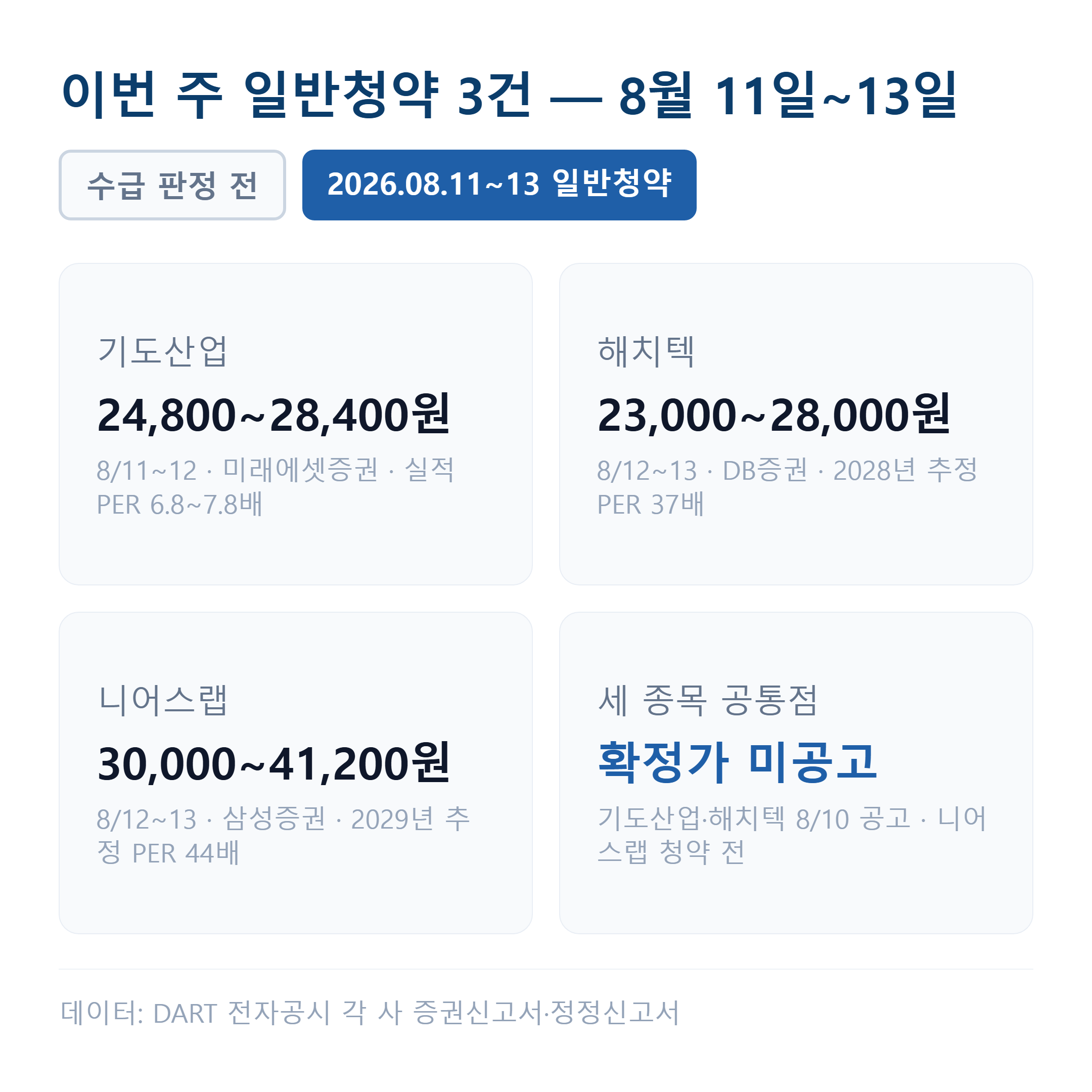 기도산업은 8월 11~12일, 해치텍과 니어스랩은 8월 12~13일 일반청약을 받으며 확정공모가는 청약 직전에 공고됩니다.