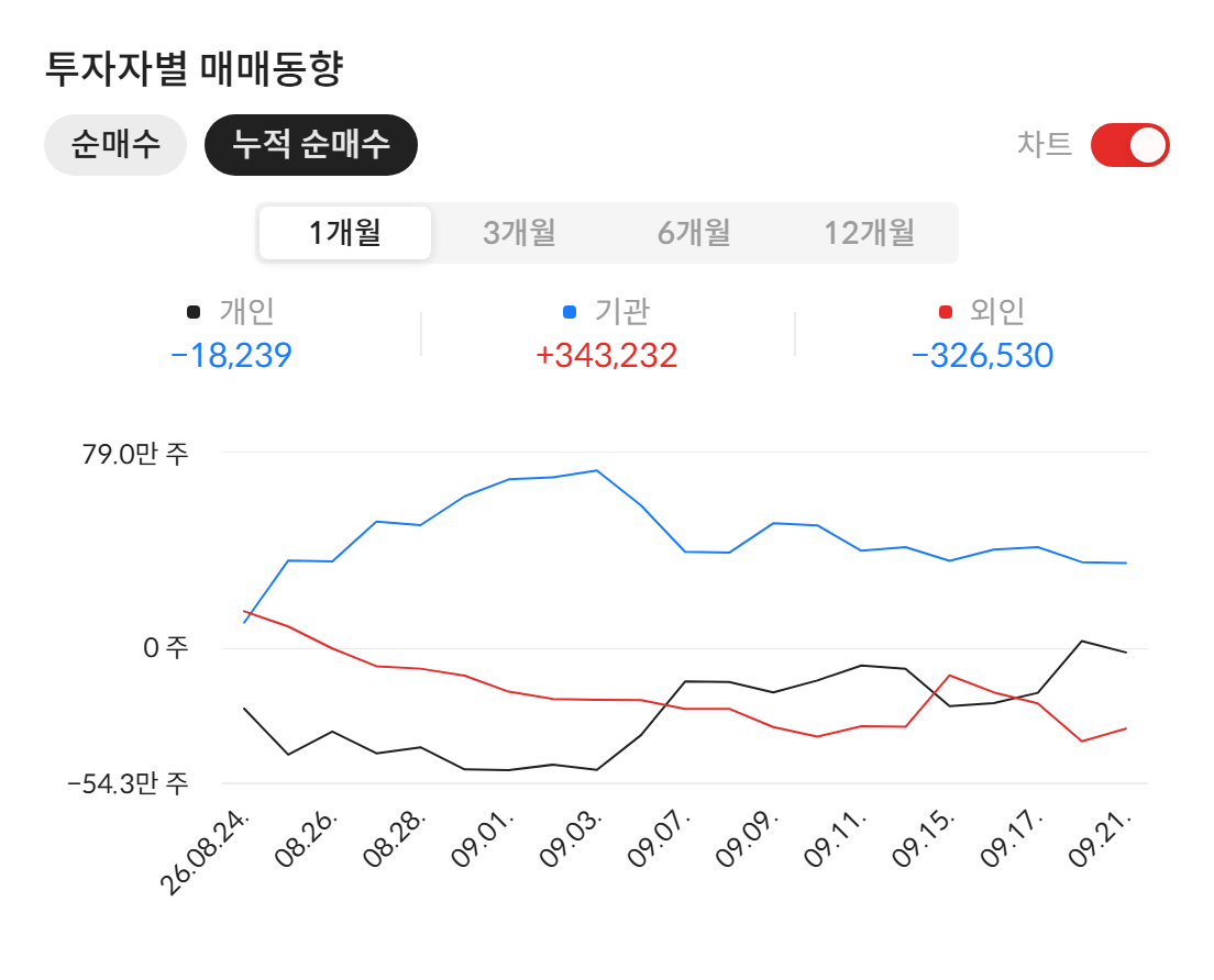 티엘비(356860) 투자자별 매매동향 — 최근 1개월 누적 순매수 (자료: 알파스퀘어 종목정보)