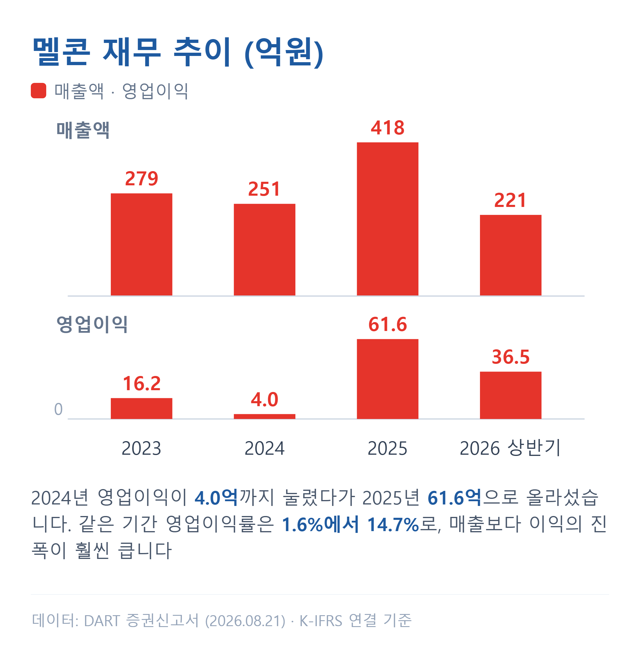 멜콘 매출액과 영업이익 추이