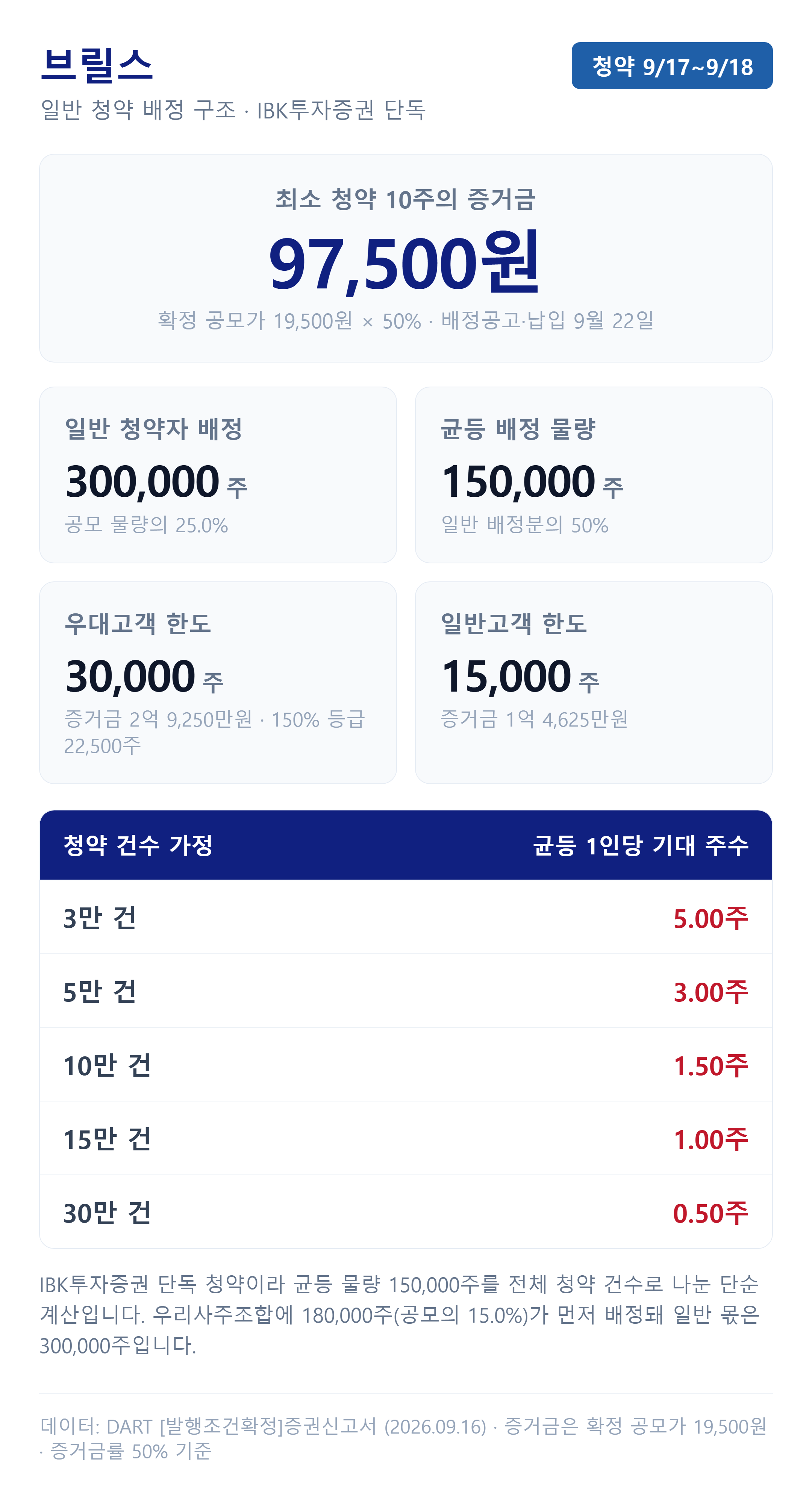 브릴스 균등 배정과 청약 증거금 계산