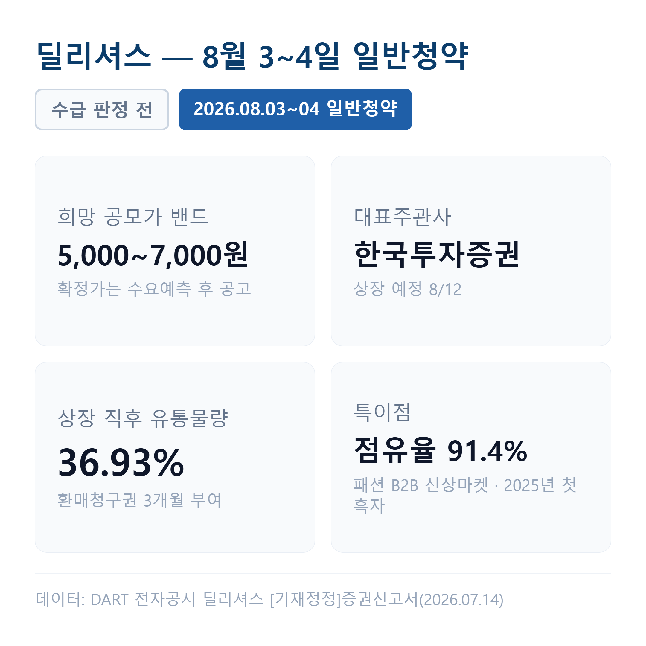 딜리셔스 일반청약은 8월 3~4일 한국투자증권에서 받으며, 희망밴드 5,000~7,000원에 일반청약자 환매청구권 3개월이 붙습니다.