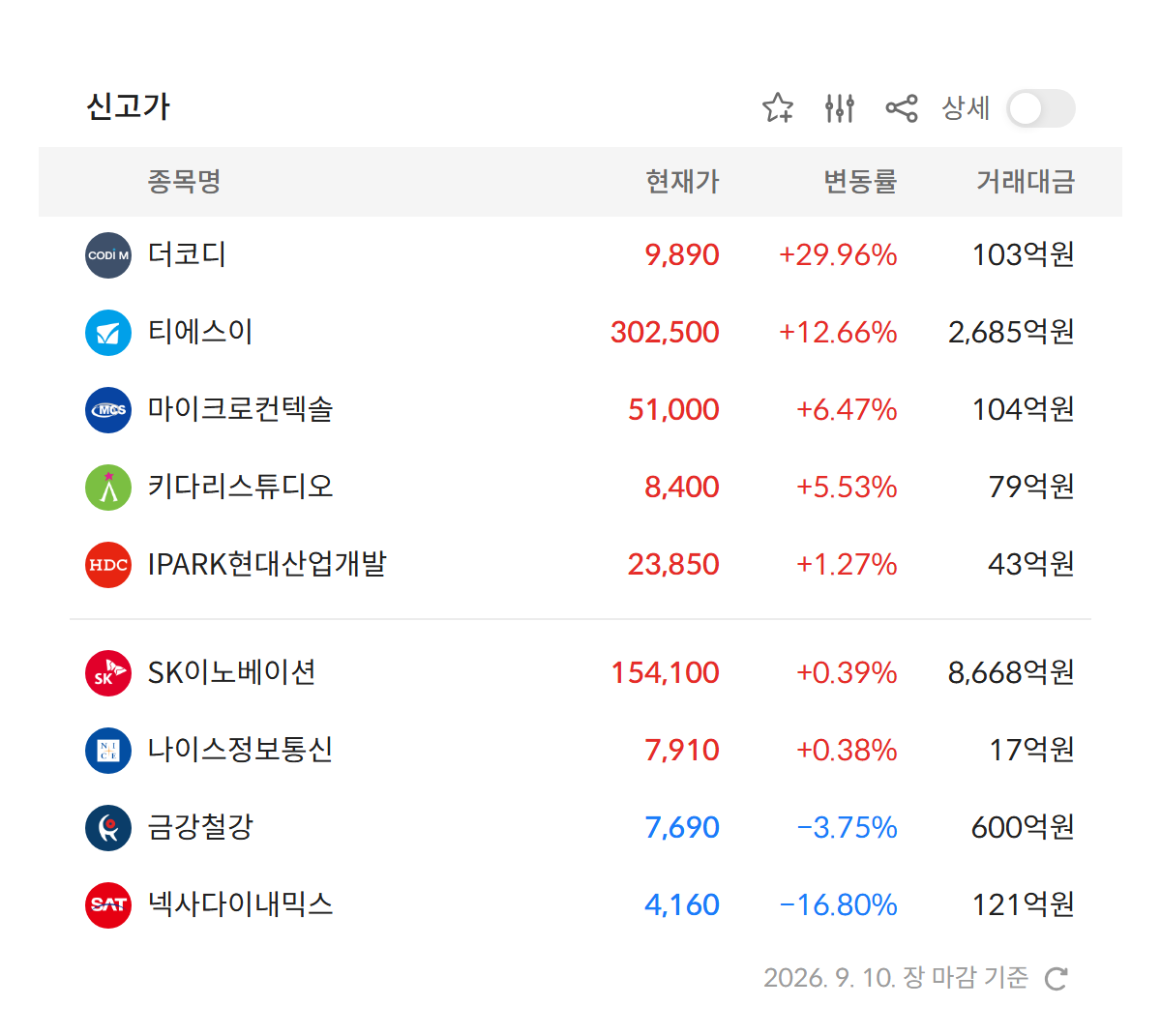 2026년 9월 10일 신고가 종목 — 더코디 · 티에스이 · 마이크로컨텍솔 · 키다리스튜디오 · SK이노베이션 등 (자료: 알파스퀘어 특징종목)
