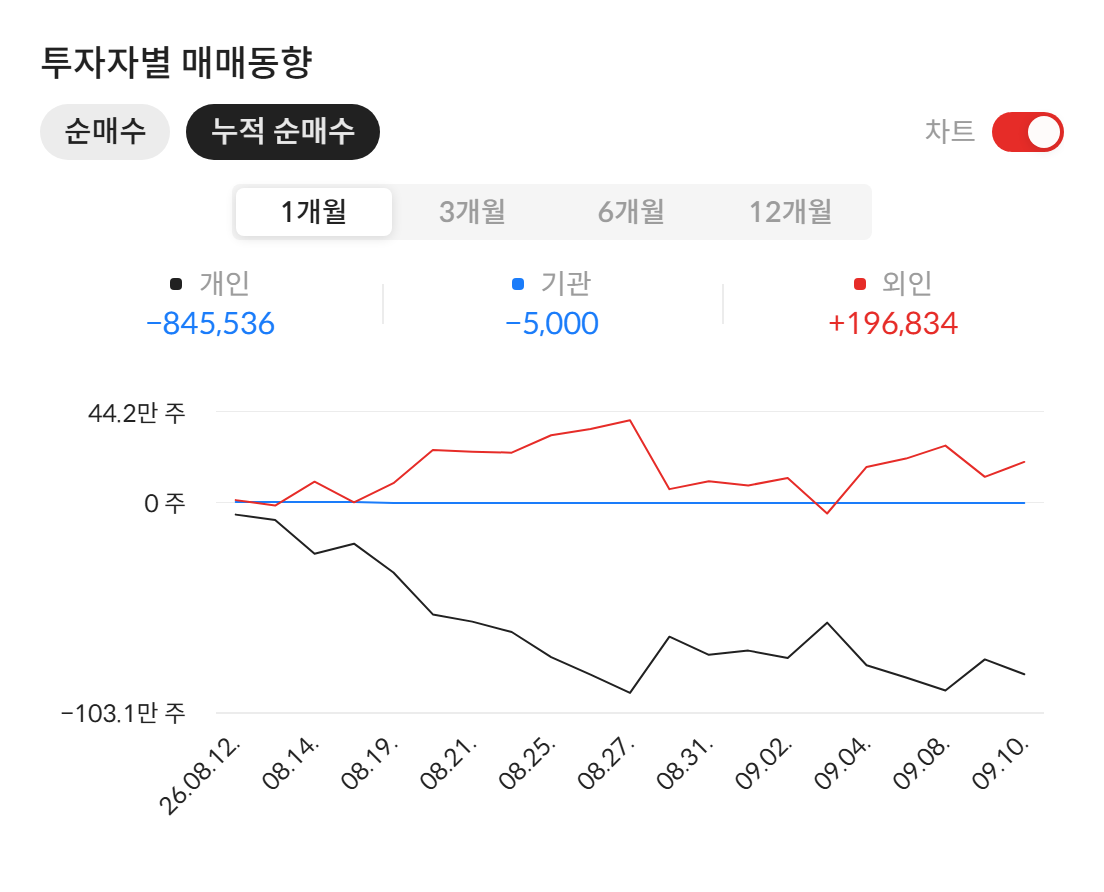 드림시큐리티(203650) 투자자별 매매동향 — 최근 1개월 누적 순매수 (자료: 알파스퀘어 종목정보)