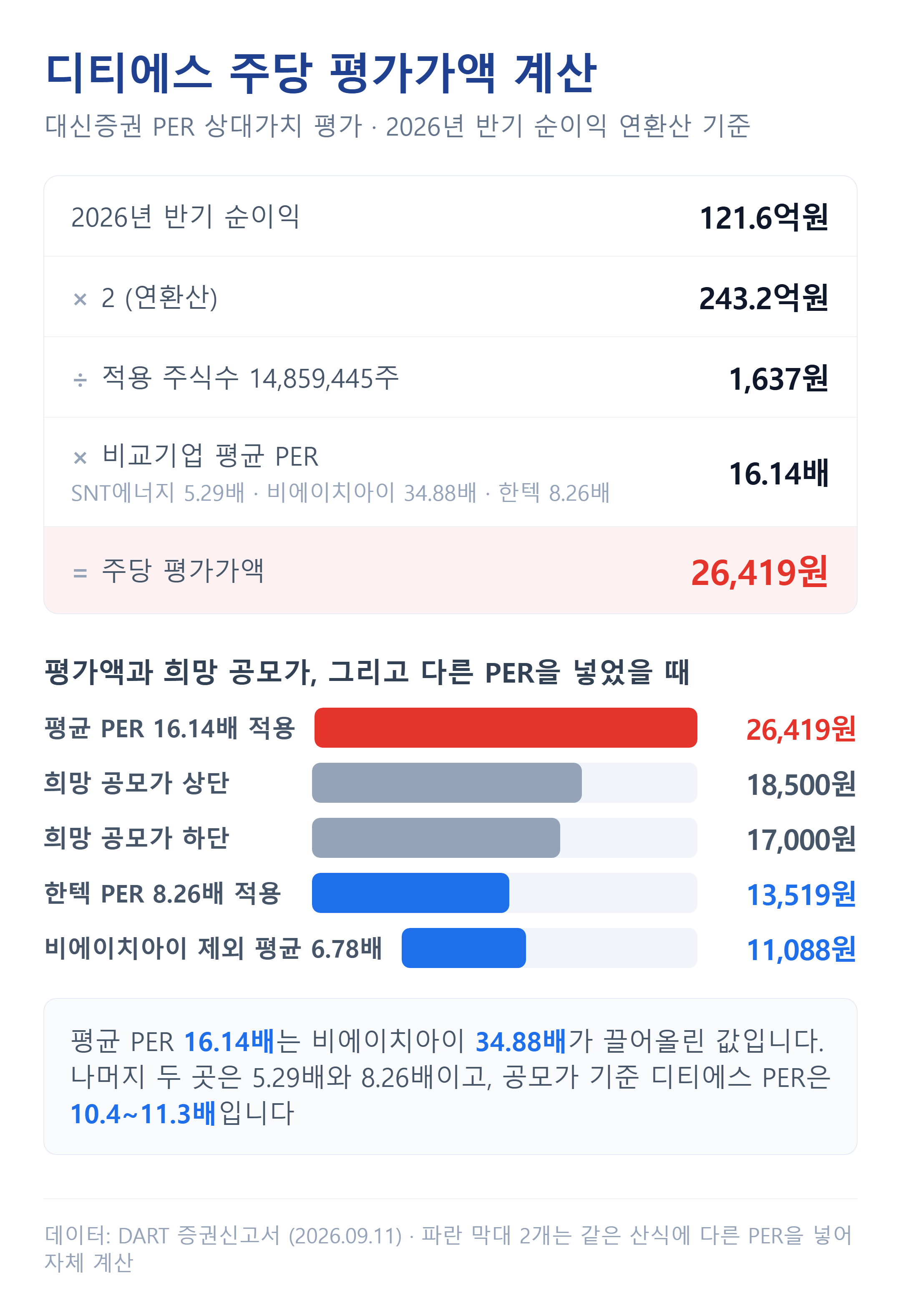 디티에스 주당 평가가액 산정 구조와 다른 PER을 적용했을 때의 비교