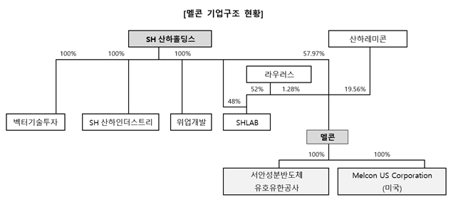 멜콘 기업구조와 계열회사 현황 (출처: 멜콘 증권신고서, DART)