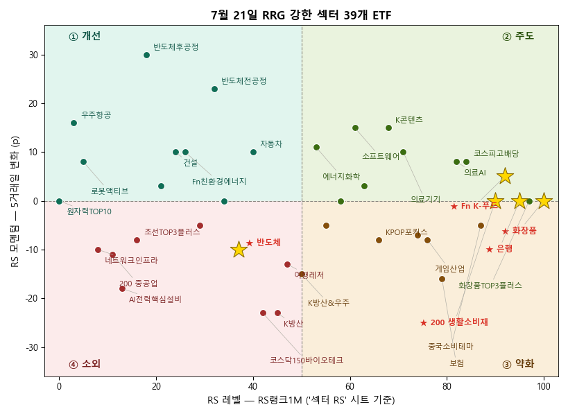 워치리스트 39개 ETF의 RRG. 오른쪽일수록 지금 강하고(1개월 RS), 위쪽일수록 강해지는 중(5거래일 변화)입니다. 노란 별(★)은 오늘 주목한 섹터 — 화장품·은행·K푸드·생활소비재·반도체.