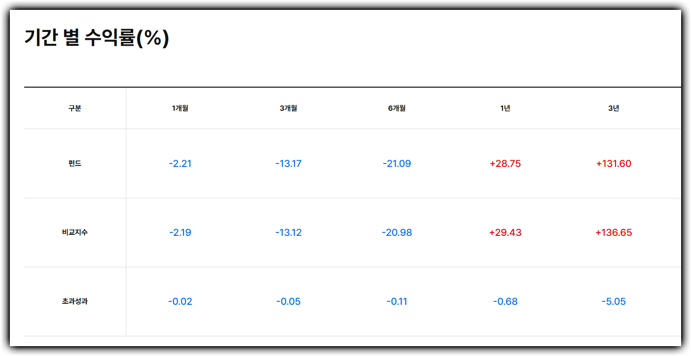 ACE 금 현물ETF 기간 별 수익률 : 한국투자신탁운용