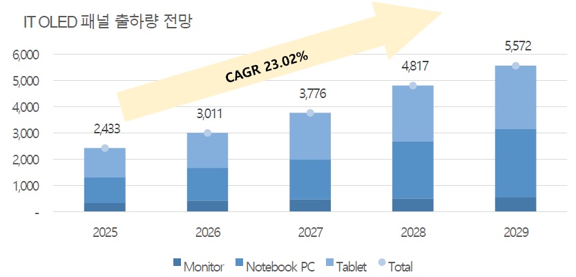 IT OLED 패널 출하량 전망, 2025~2029년(단위: 만 대) (출처: 이에스티 투자설명서 인용 옴디아, DART)