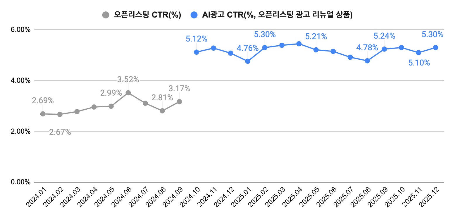 신상애드 도입 전후 광고 클릭률 비교 (출처: DART 투자설명서)