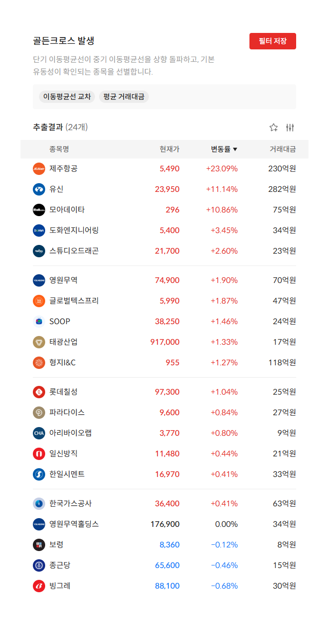2026년 10월 14일 골든크로스 발생 종목 24개 — 단기 이동평균선이 중기 이동평균선을 상향 돌파한 종목 (자료: 알파스퀘어 종목필터)