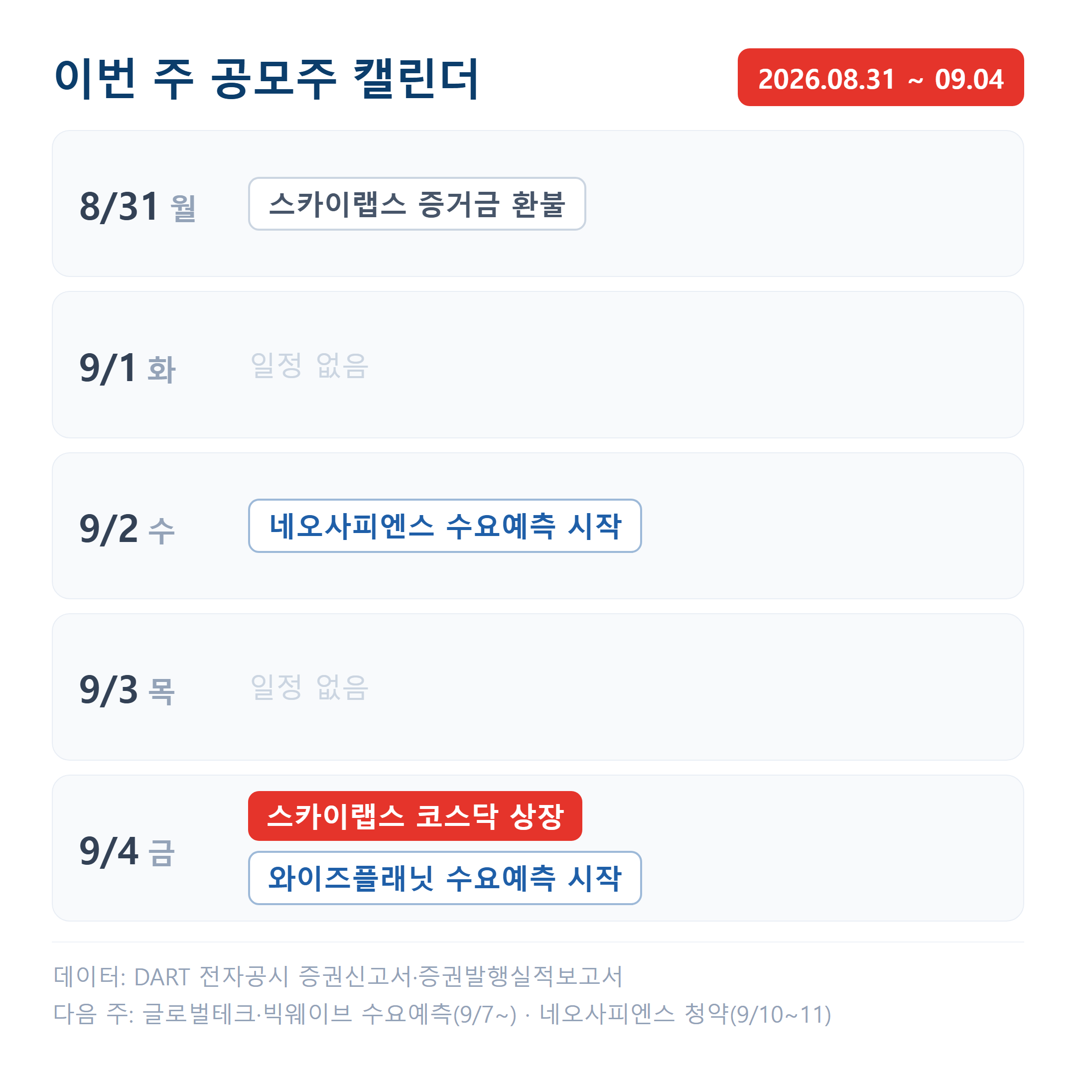 8월 31일 스카이랩스 증거금 환불에 이어 9월 2일 네오사피엔스 수요예측이 시작되고, 9월 4일에는 스카이랩스 상장과 와이즈플래닛컴퍼니 수요예측이 겹칩니다.