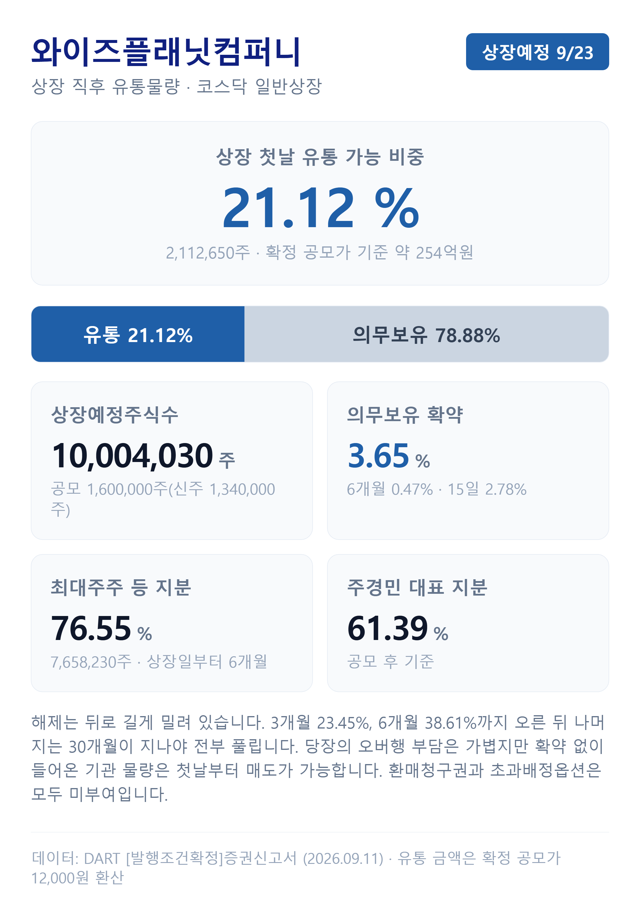 와이즈플래닛컴퍼니 상장 직후 유통물량과 시점별 해제 일정