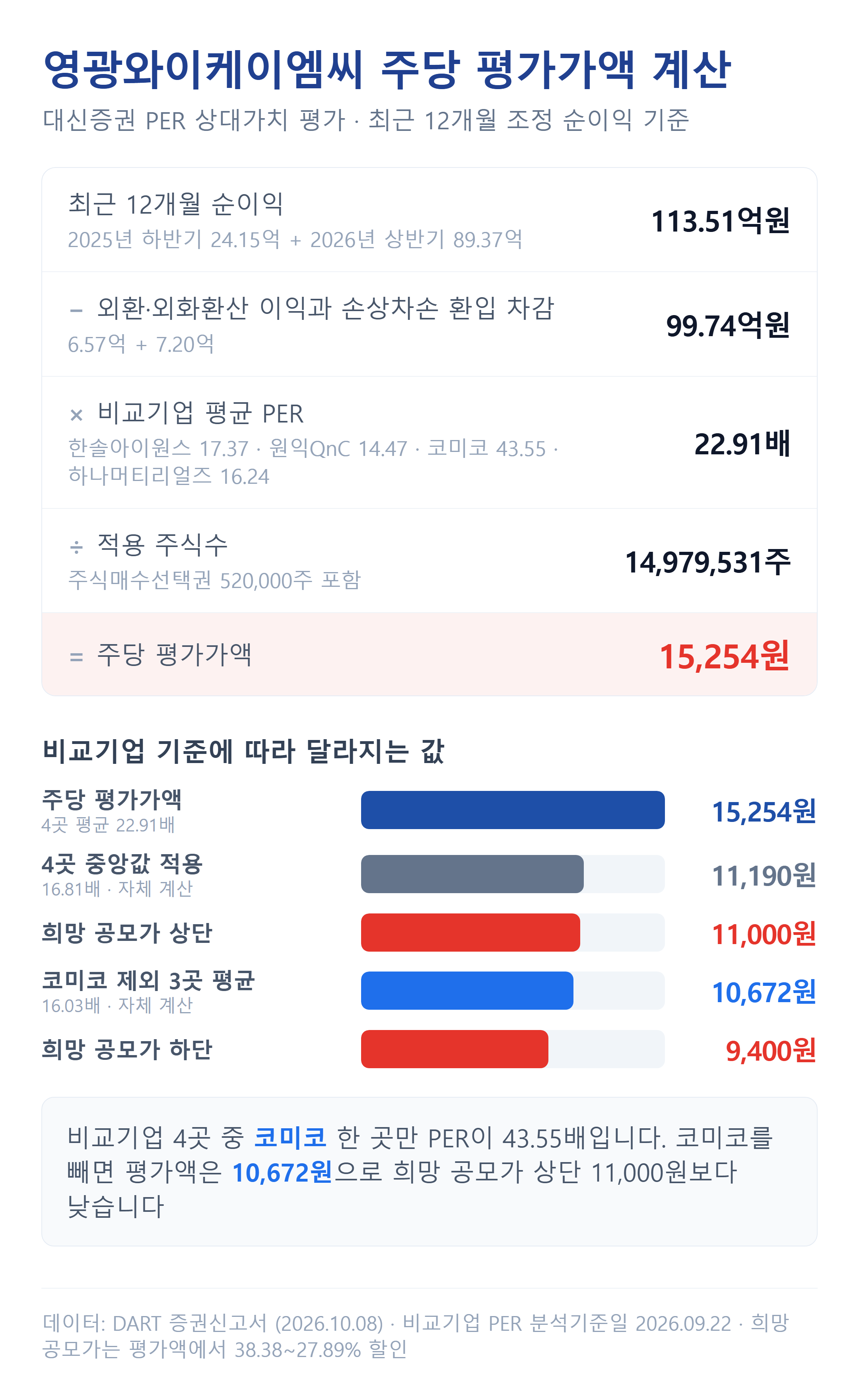 영광와이케이엠씨 주당 평가가액 계산과 비교기업 기준별 평가액