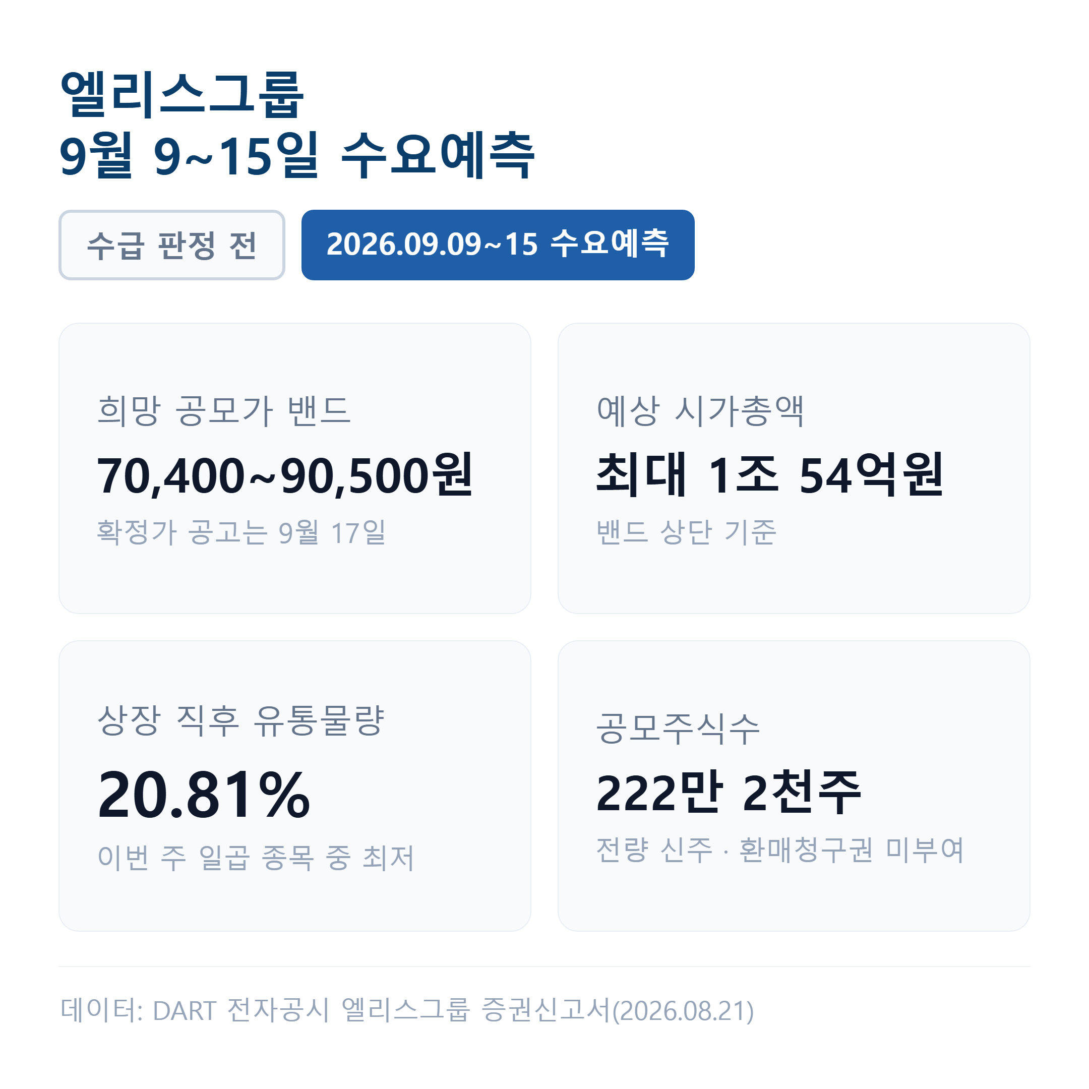 엘리스그룹은 희망밴드 70,400~90,500원으로 9월 9일부터 15일까지 수요예측을 받으며 상단으로 확정되면 시가총액이 1조 54억원에 이릅니다.