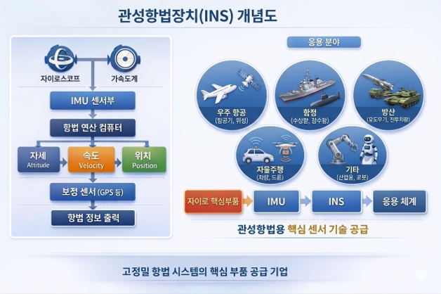 관성항법장치(INS) 개념도와 옵토닉스 부품의 위치 (출처: 옵토닉스 증권신고서, DART)