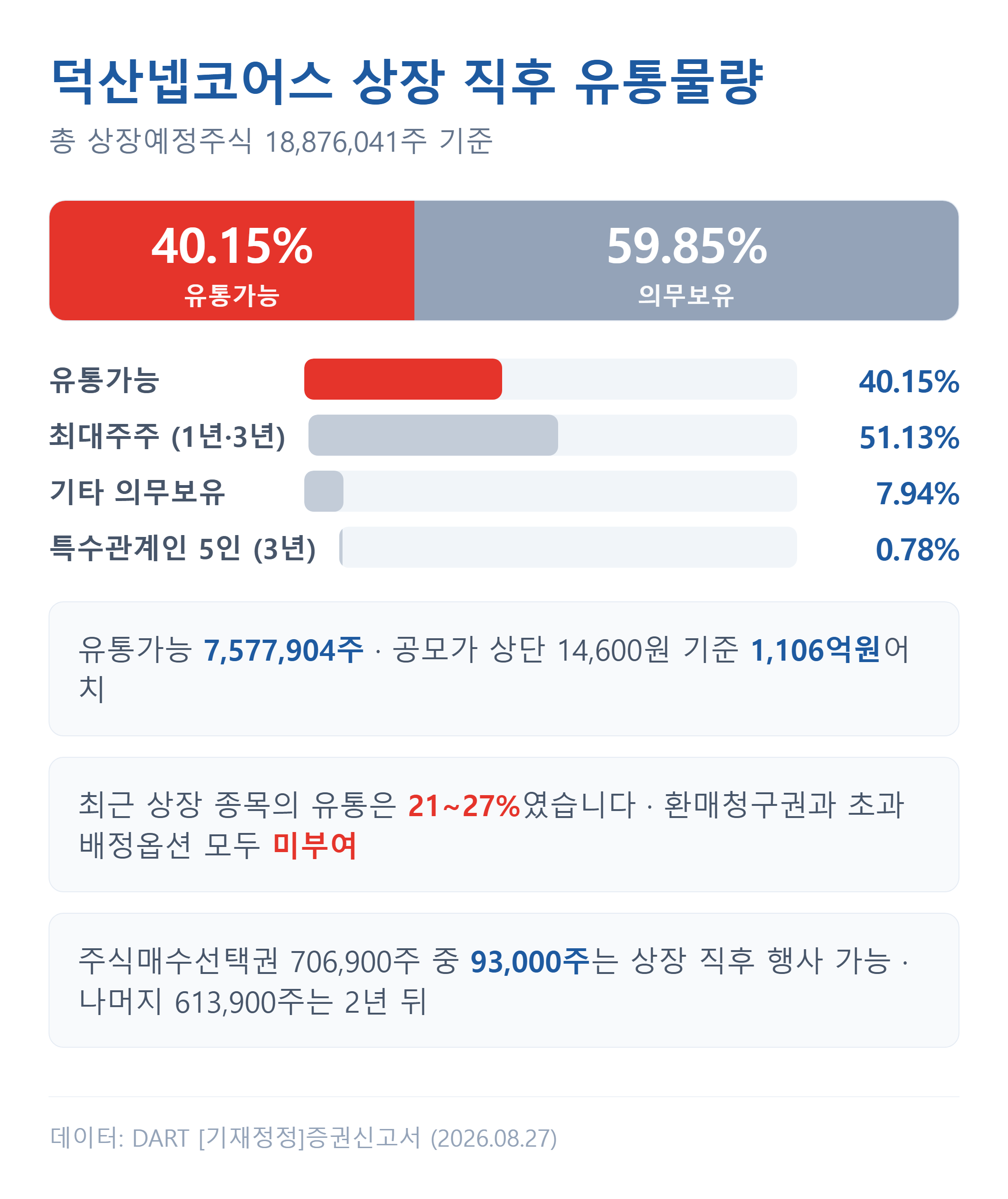 덕산넵코어스 상장 직후 유통물량과 의무보유 구조