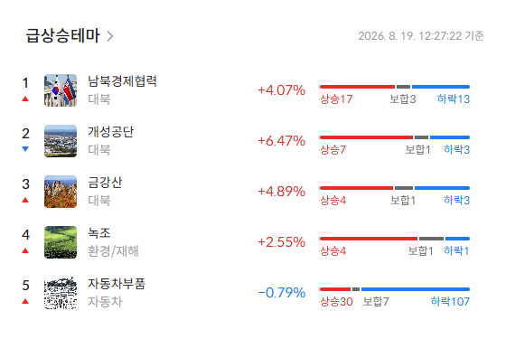 시장요약의 급상승테마 TOP5 — 테마명 · 등락률 · 상승/보합/하락 종목 수 막대