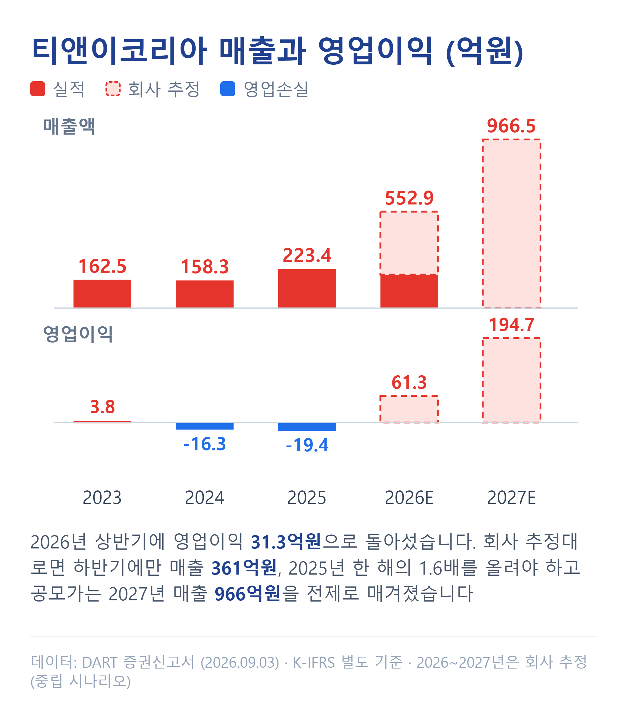 티앤이코리아 매출액과 영업손익 추이 — 실적과 회사 추정
