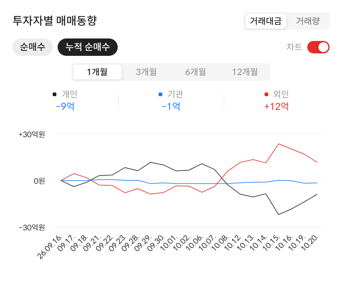 혜인(003010) 투자자별 매매동향 — 최근 1개월 누적 순매수 (자료: 알파스퀘어 종목정보)