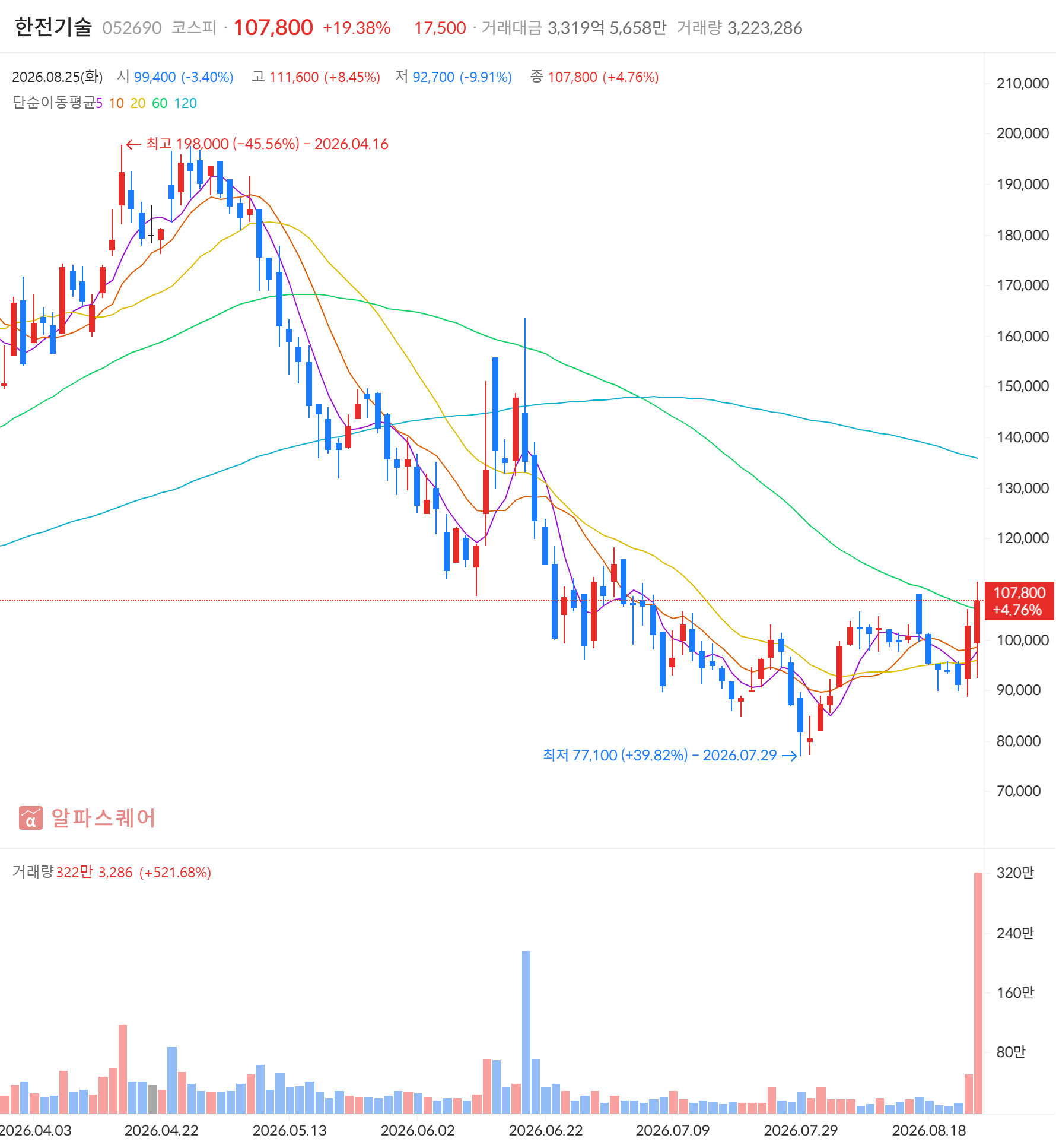 한전기술(052690) 일봉 차트 — 2026년 8월 25일 +19.60% 마감, 급등주·골든크로스 동시 포착 (자료: 알파스퀘어)