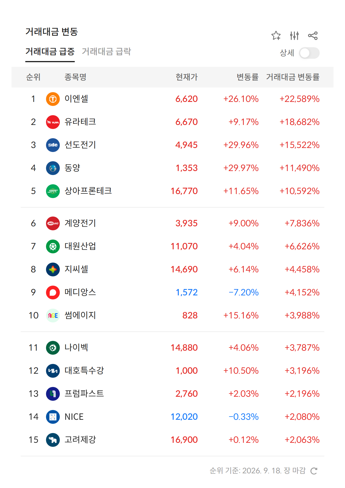 2026년 9월 18일 거래대금 급증 순위 — 전일 대비 거래대금 변동률 상위 종목, 1위 이엔셀 +22,589% (자료: 알파스퀘어 특징종목)