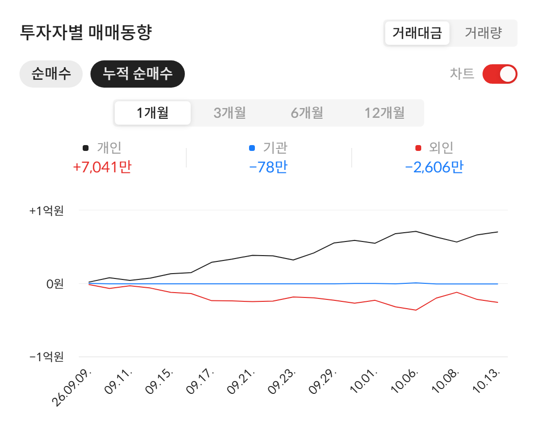 하이퍼코퍼레이션(065650) 투자자별 매매동향 — 최근 1개월 누적 순매수 (자료: 알파스퀘어 종목정보)