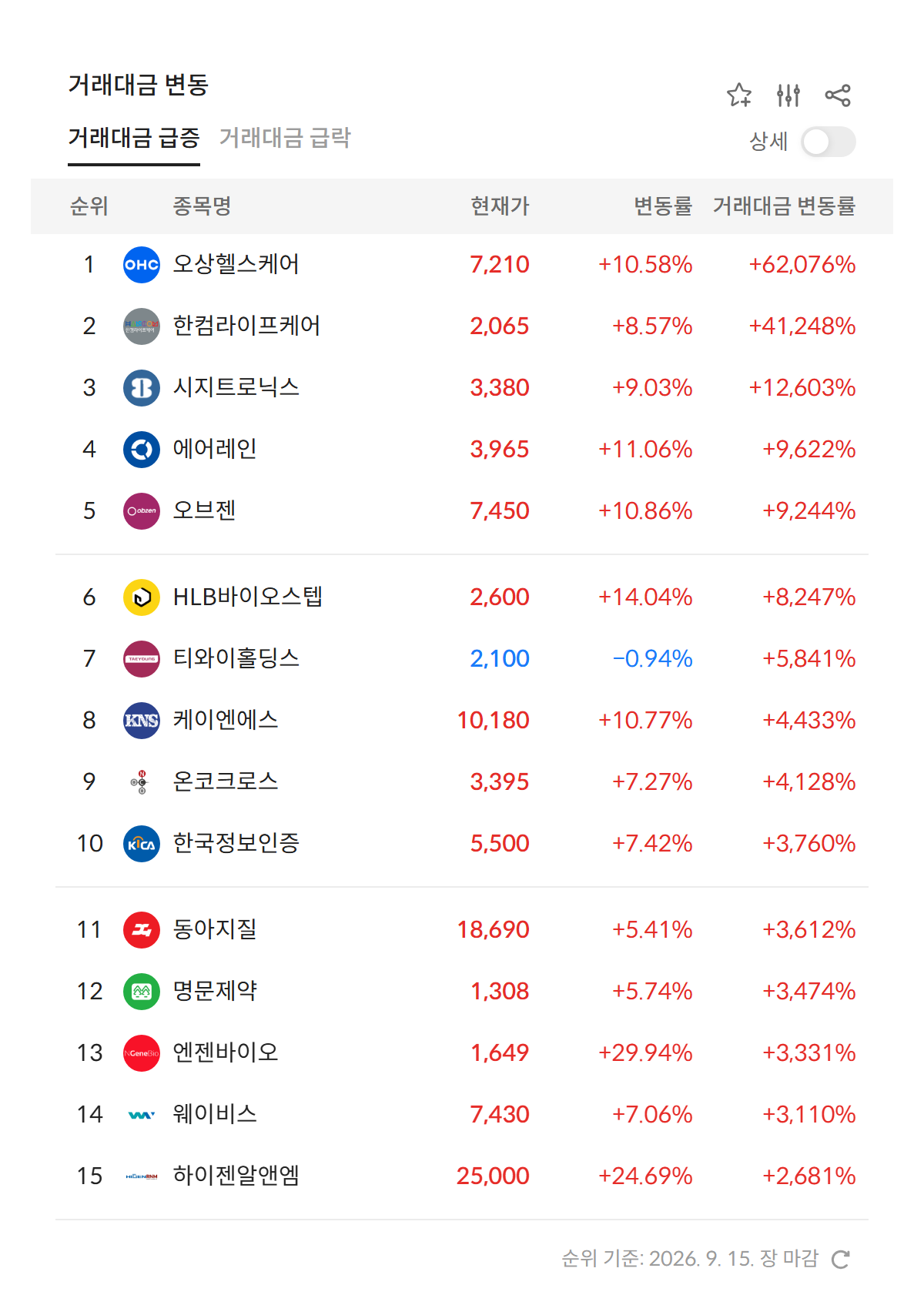 2026년 9월 15일 거래대금 급증 순위 — 전일 대비 거래대금 변동률 상위 종목, 1위 오상헬스케어 +62,076% (자료: 알파스퀘어 특징종목)