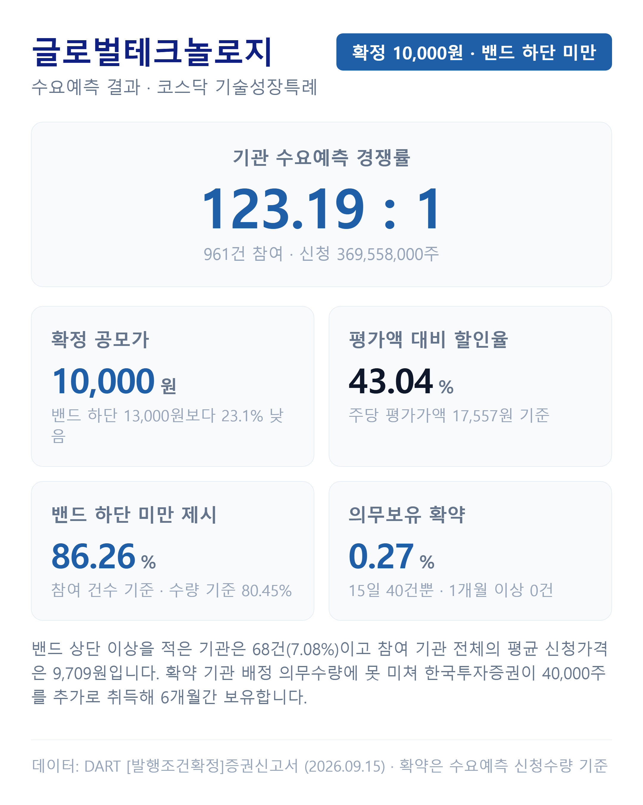 글로벌테크놀로지 수요예측 결과 — 경쟁률·가격 분포·의무보유 확약