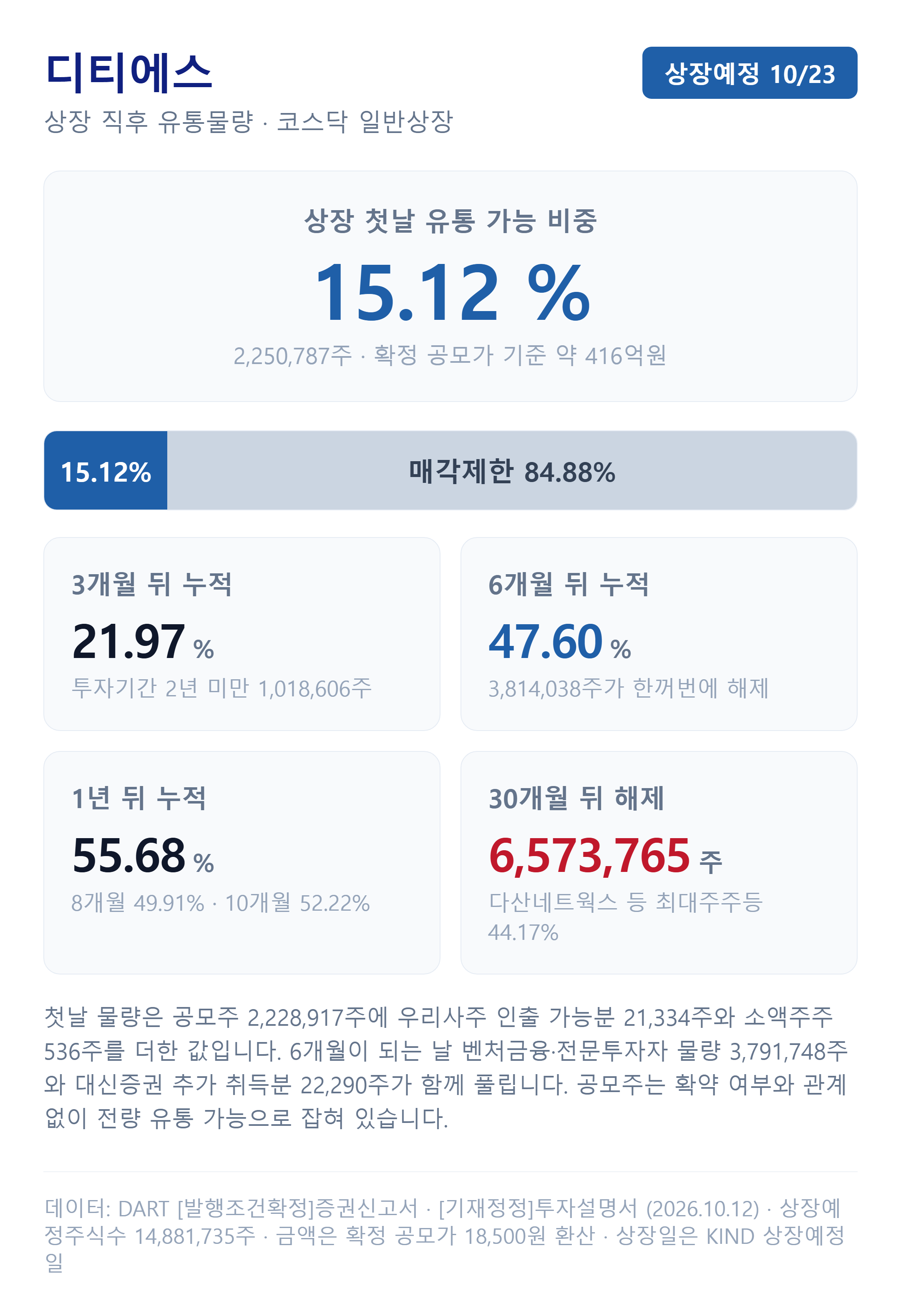 디티에스 상장 직후 유통물량과 시점별 해제 일정