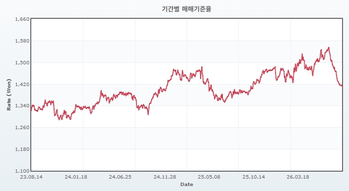 원·달러 매매기준율 추이, 2023년 8월~2026년 (출처: 진코스텍 투자설명서, DART)