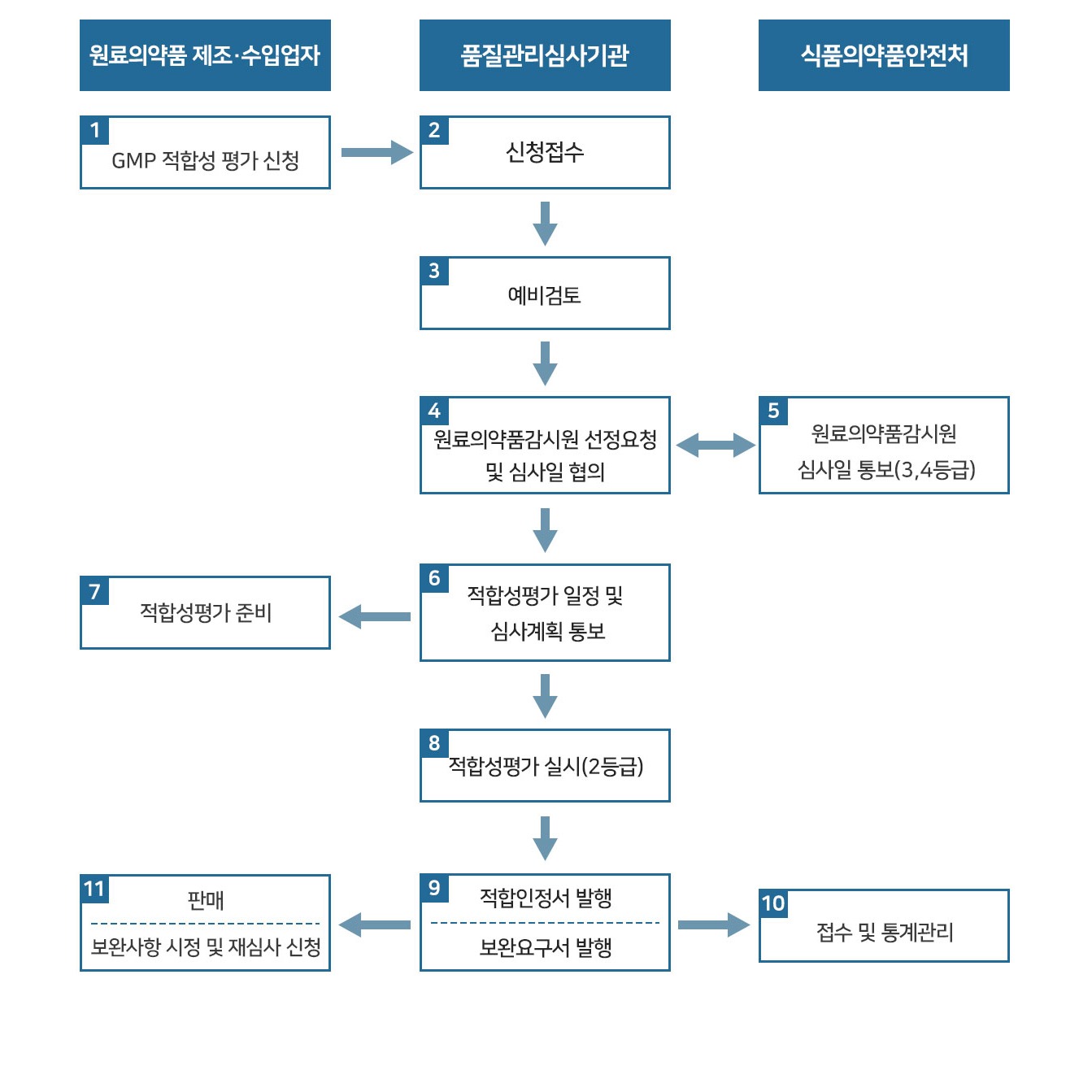 원료의약품 GMP 적합성 평가 절차 (출처: 에이치엘지노믹스 증권신고서, DART)