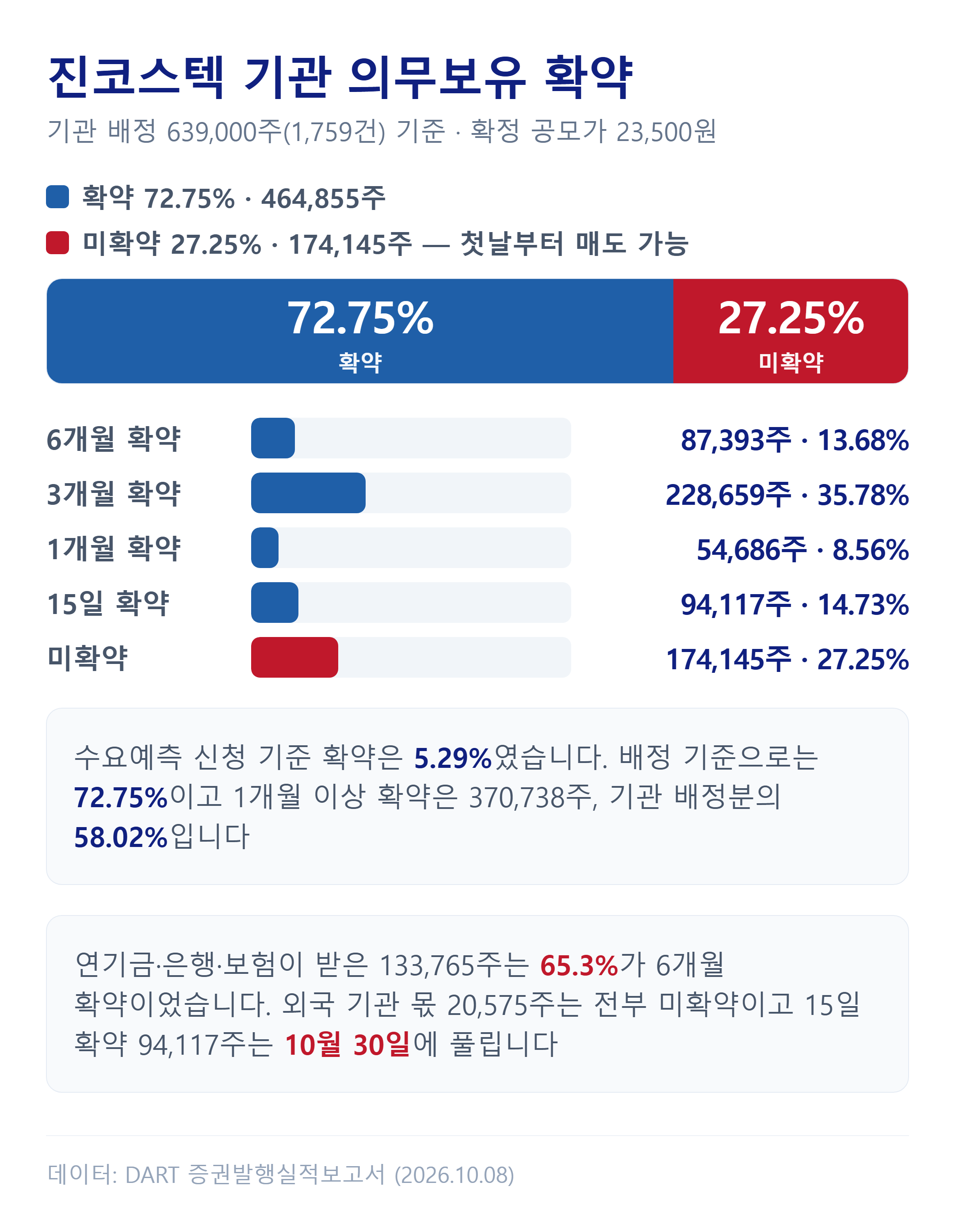 진코스텍 기관 의무보유 확약 기간별 배정 현황