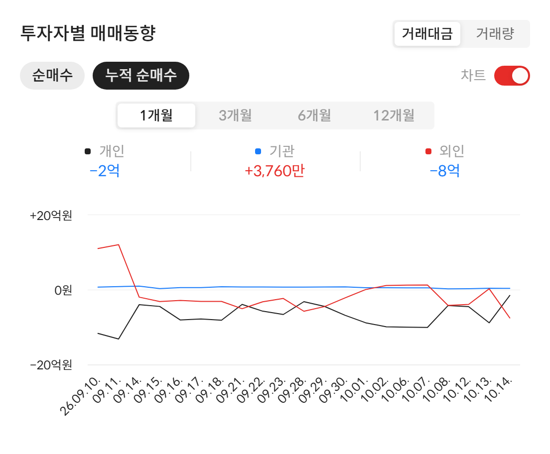 에스엠벡셀(010580) 투자자별 매매동향 — 최근 1개월 누적 순매수 (자료: 알파스퀘어 종목정보)