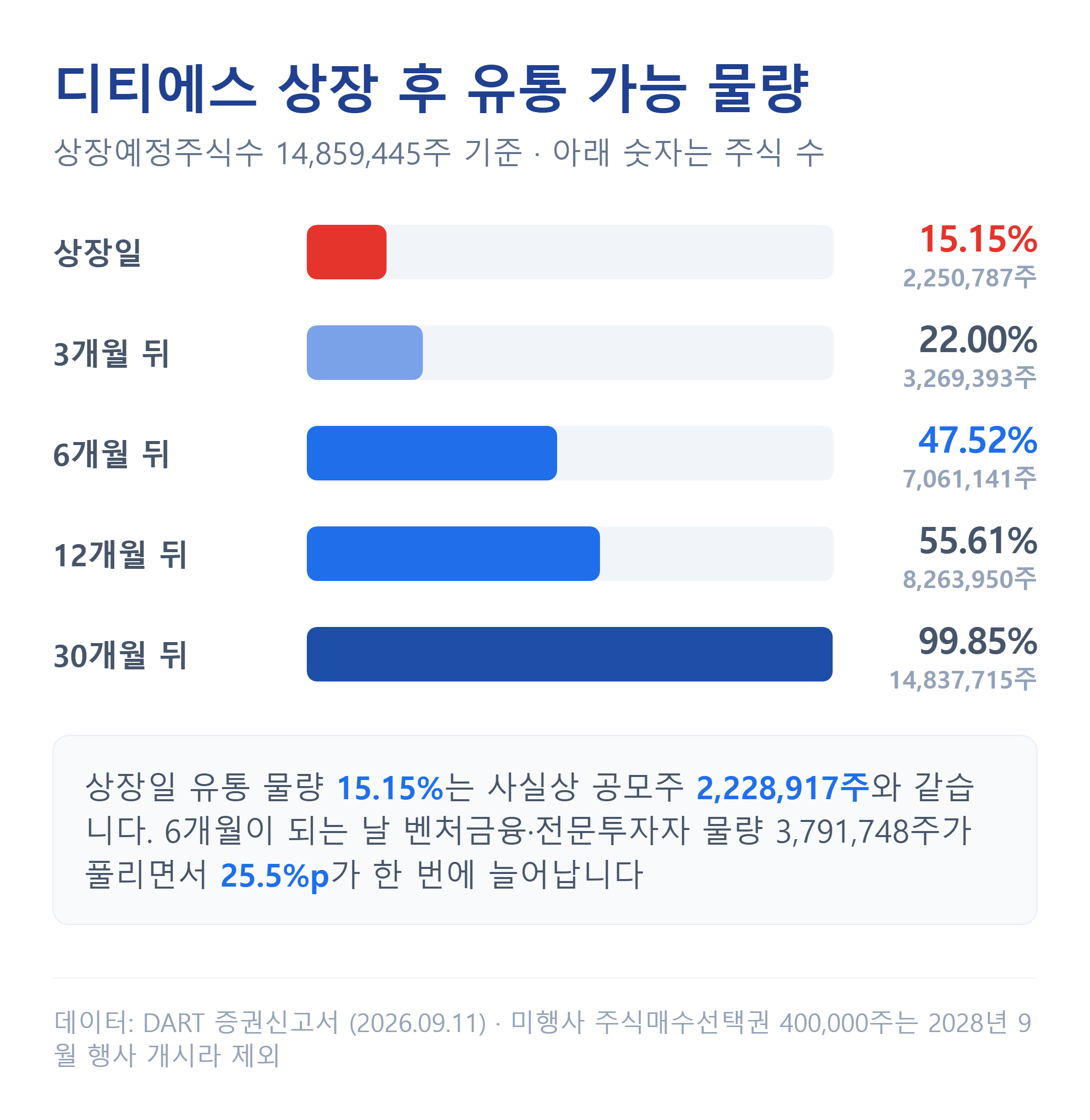 디티에스 상장 직후 유통물량과 시점별 해제 일정