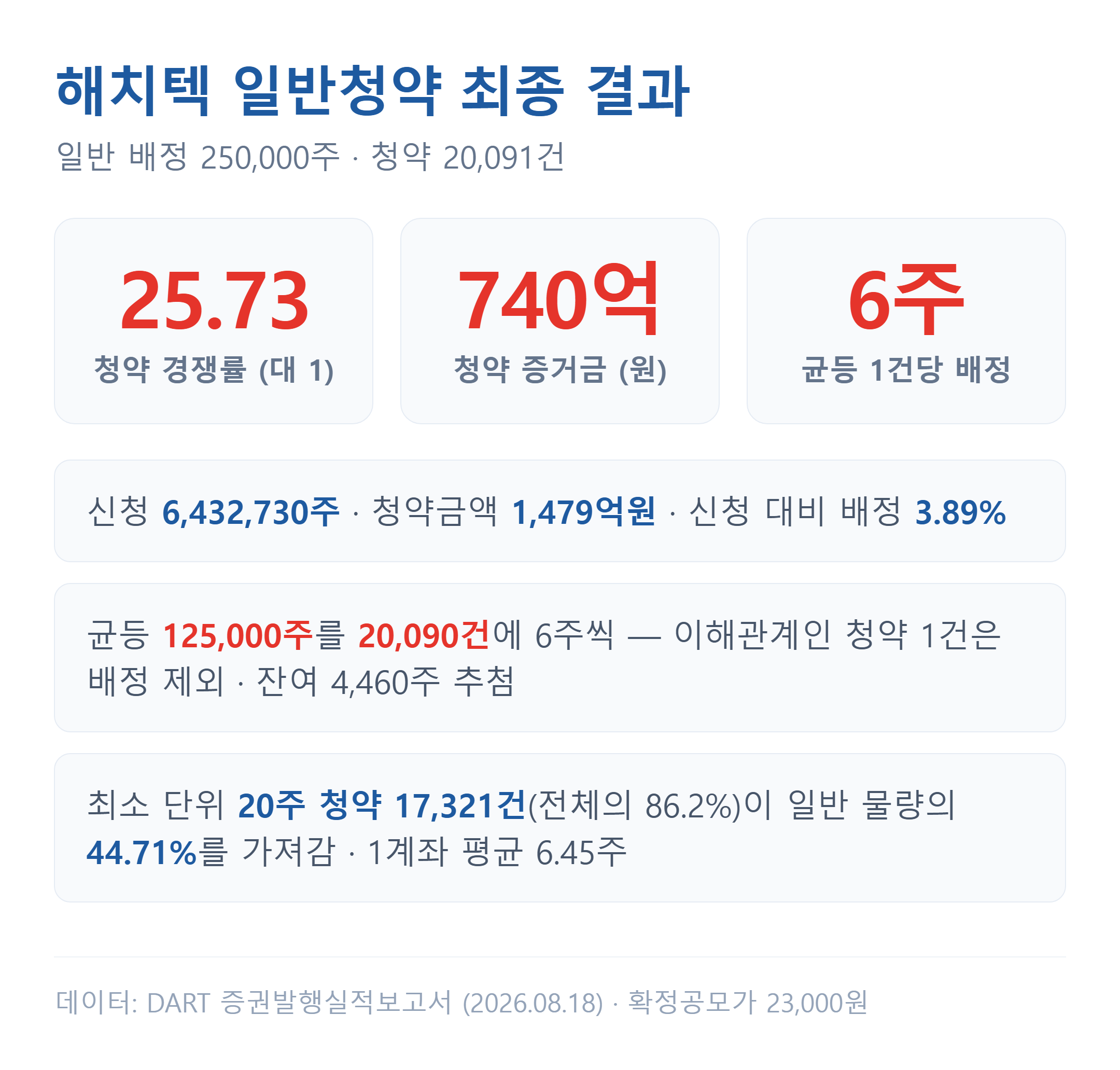 해치텍 일반청약 최종 경쟁률 25.73대 1과 균등 6주 배정