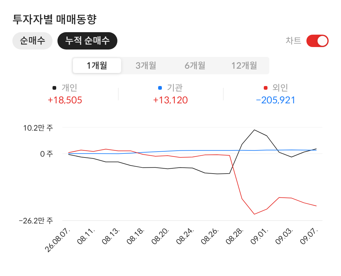 에스엠벡셀(010580) 투자자별 매매동향 — 최근 1개월 누적 순매수 (자료: 알파스퀘어 종목정보)