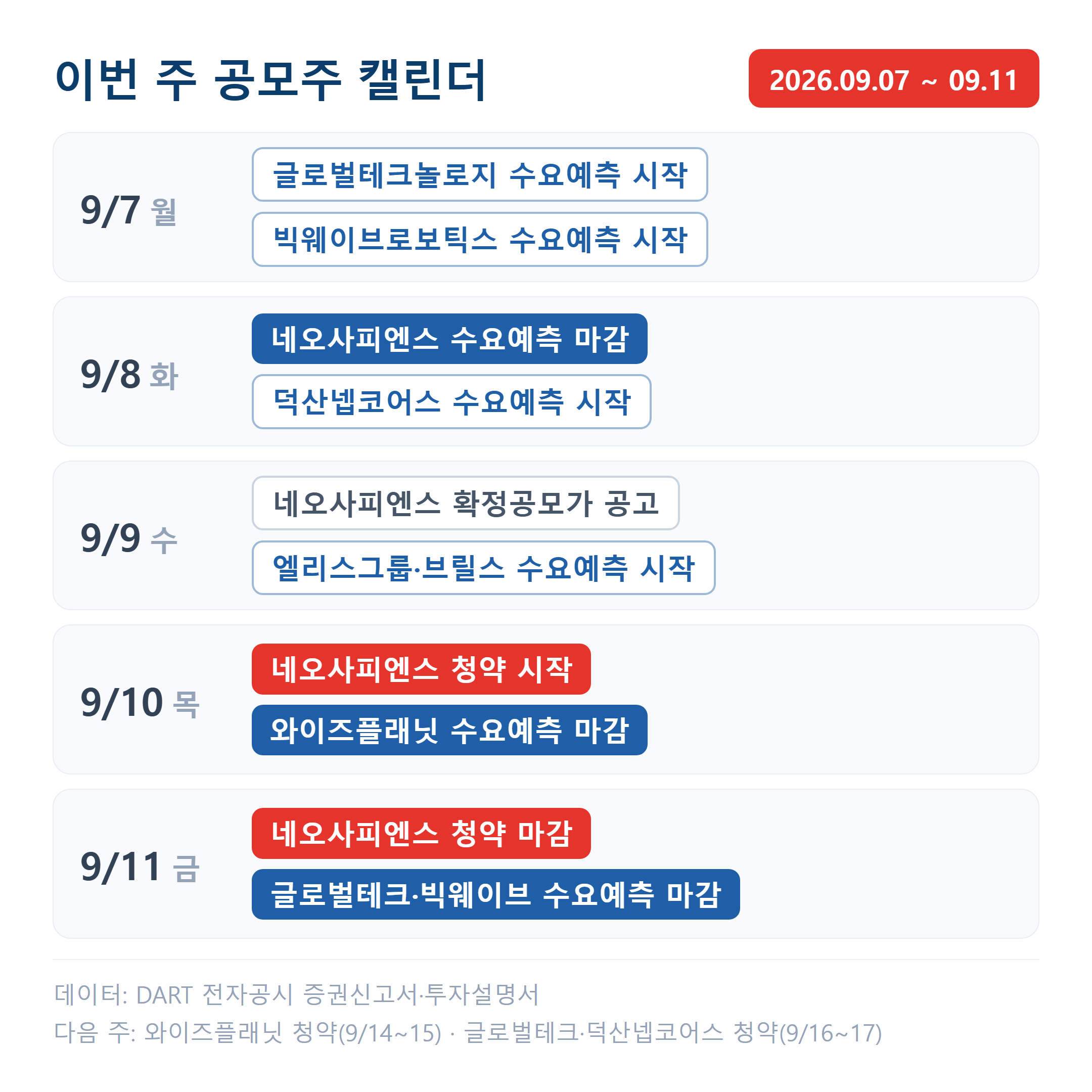 9월 7일 글로벌테크놀로지·빅웨이브로보틱스를 시작으로 수요예측 다섯 건이 차례로 열리고 9월 10~11일에는 이번 주 유일한 일반청약인 네오사피엔스 청약이 진행됩니다.
