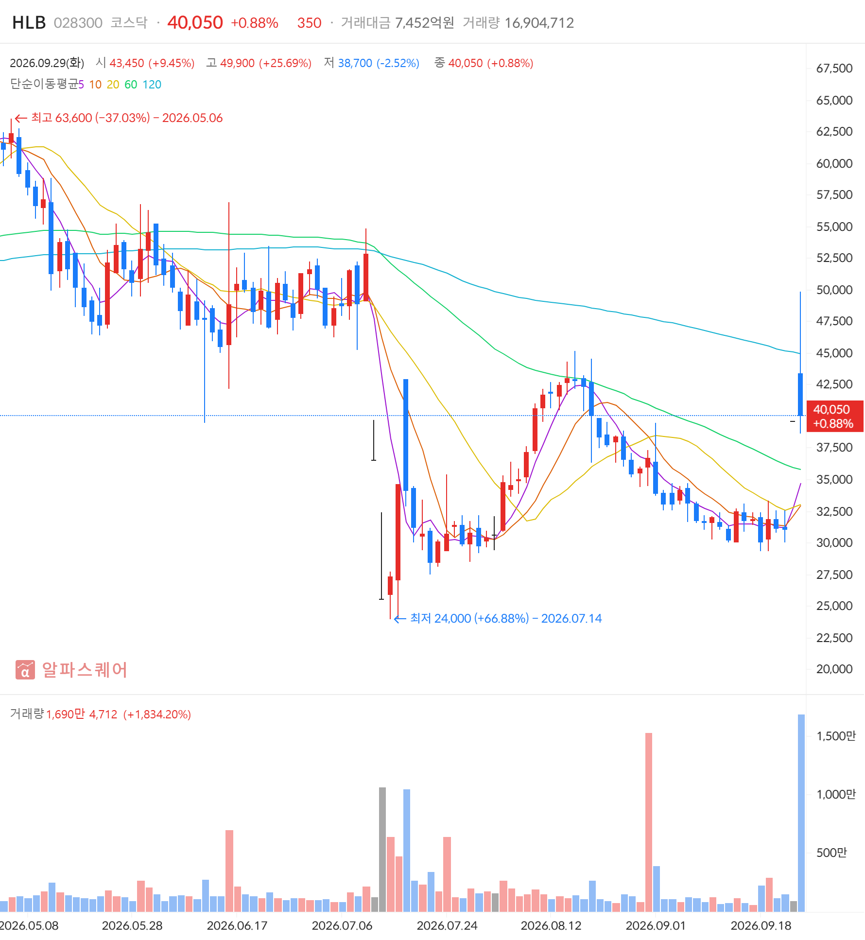 HLB(028300) 일봉 차트 — 2026년 9월 29일 +1.13% 마감, 거래대금 급증·골든크로스 동시 포착 (자료: 알파스퀘어)