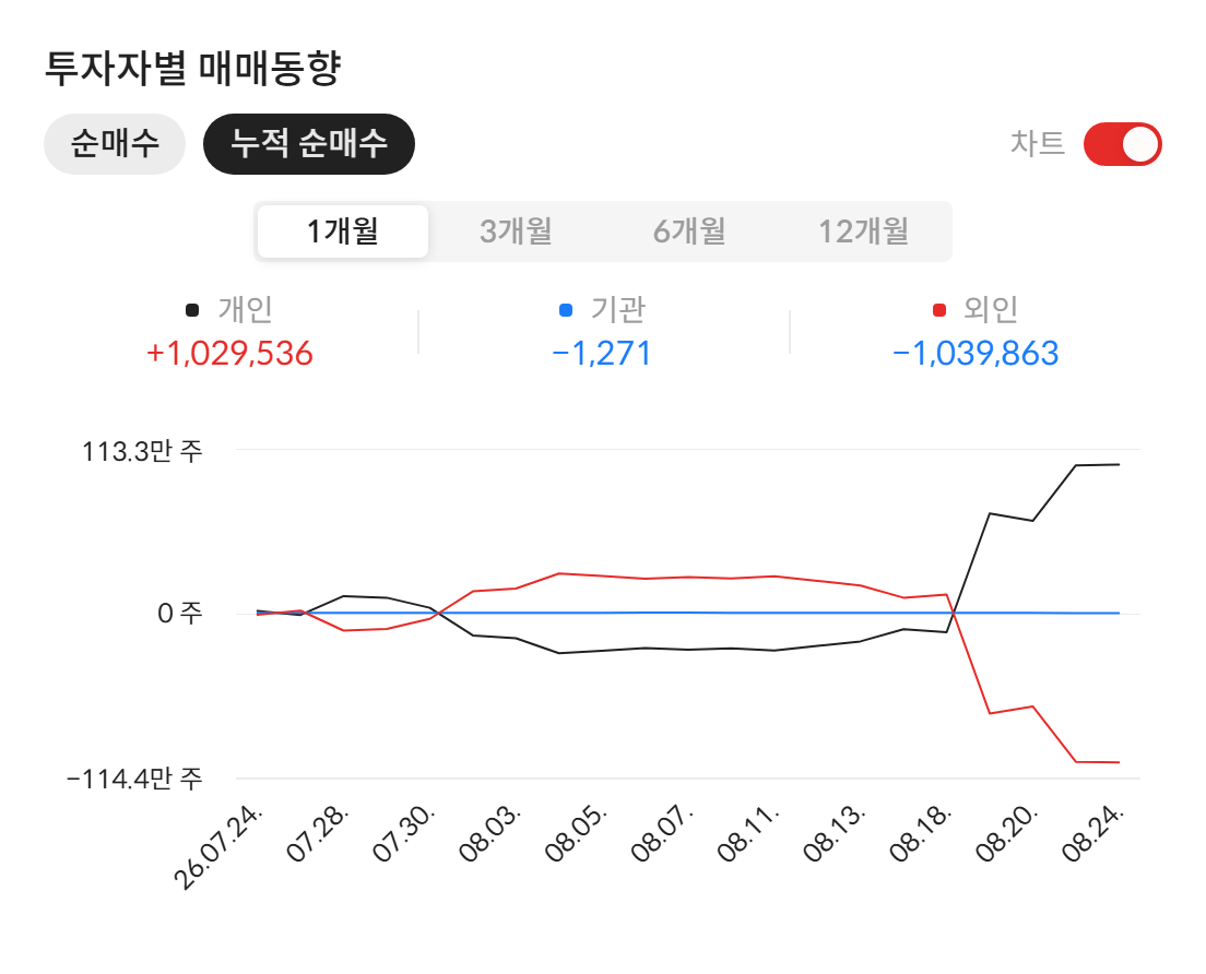 신라젠(215600) 투자자별 매매동향 — 최근 1개월 누적 순매수 (2026년 8월 25일 기준, 자료: 알파스퀘어 종목정보)